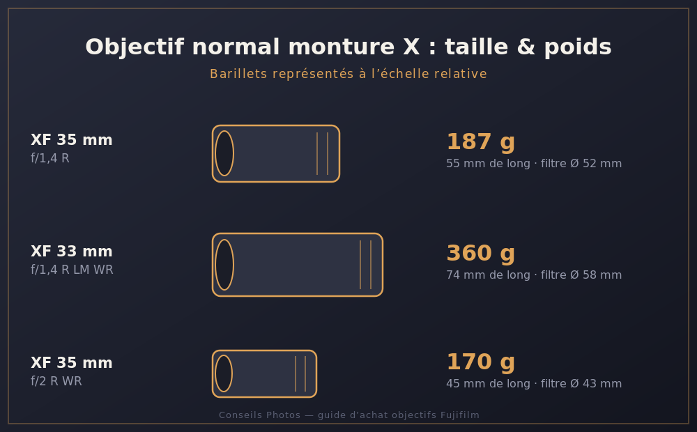 Comparatif de taille et de poids des objectifs normaux Fujifilm X : XF 35 mm f/1,4 R, XF 33 mm f/1,4 R LM WR et XF 35 mm f/2 R WR