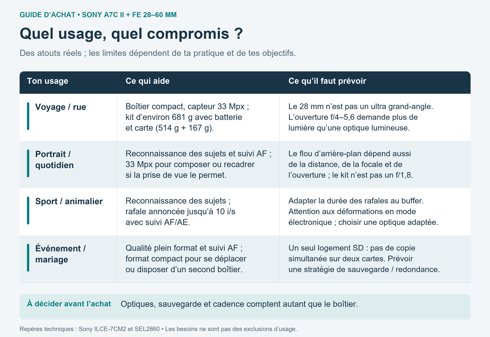Matrice des usages du Sony A7C II avec le FE 28-60 mm : voyage, portrait, sport et événement, avec atouts et limites à prévoir.
