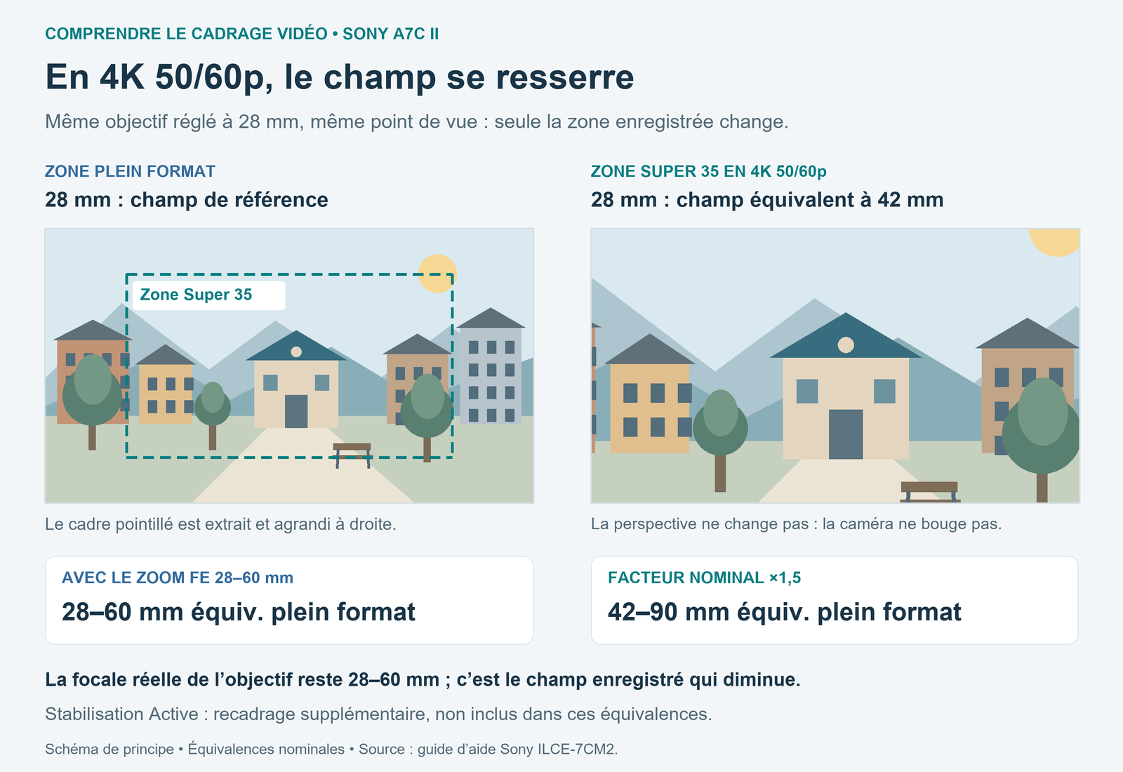 Deux vues schématiques du même paysage à 28 mm, depuis le même point de vue : zone plein format et recadrage Super 35 au facteur nominal 1,5 du Sony A7C II.