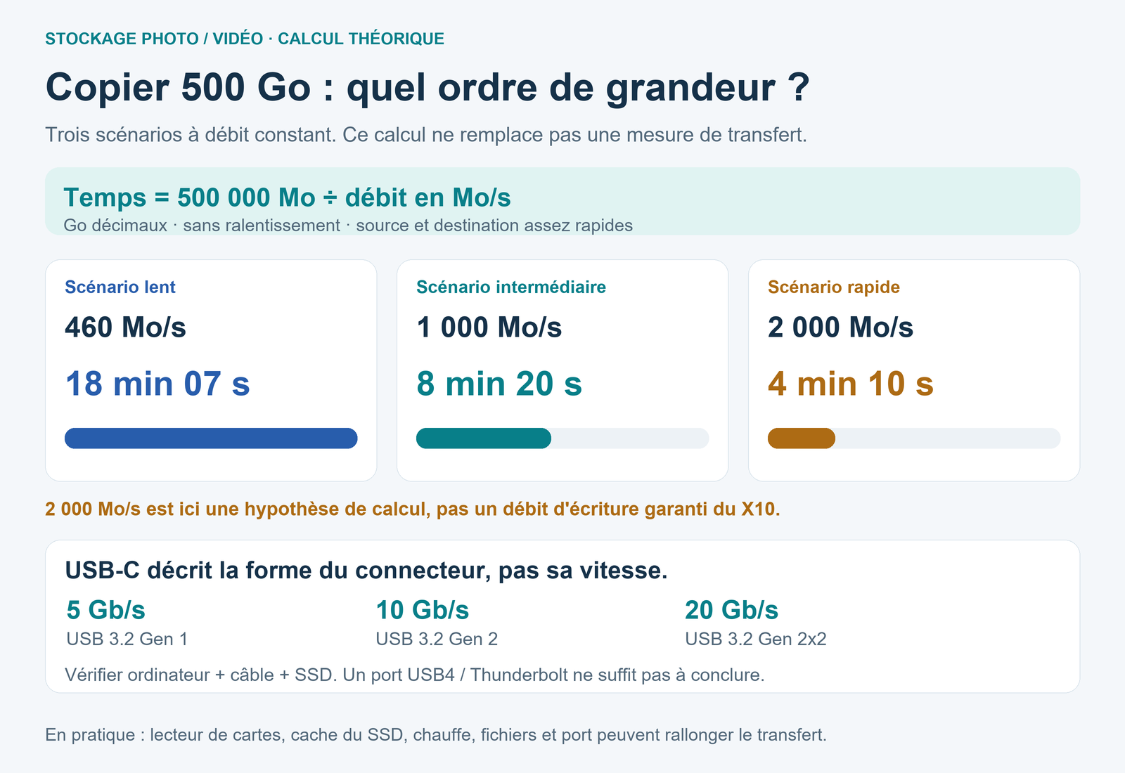 Trois temps de copie théoriques pour 500 Go : 18 min 07 s à 460 Mo/s, 8 min 20 s à 1 000 Mo/s et 4 min 10 s à 2 000 Mo/s, avec rappel des interfaces USB.