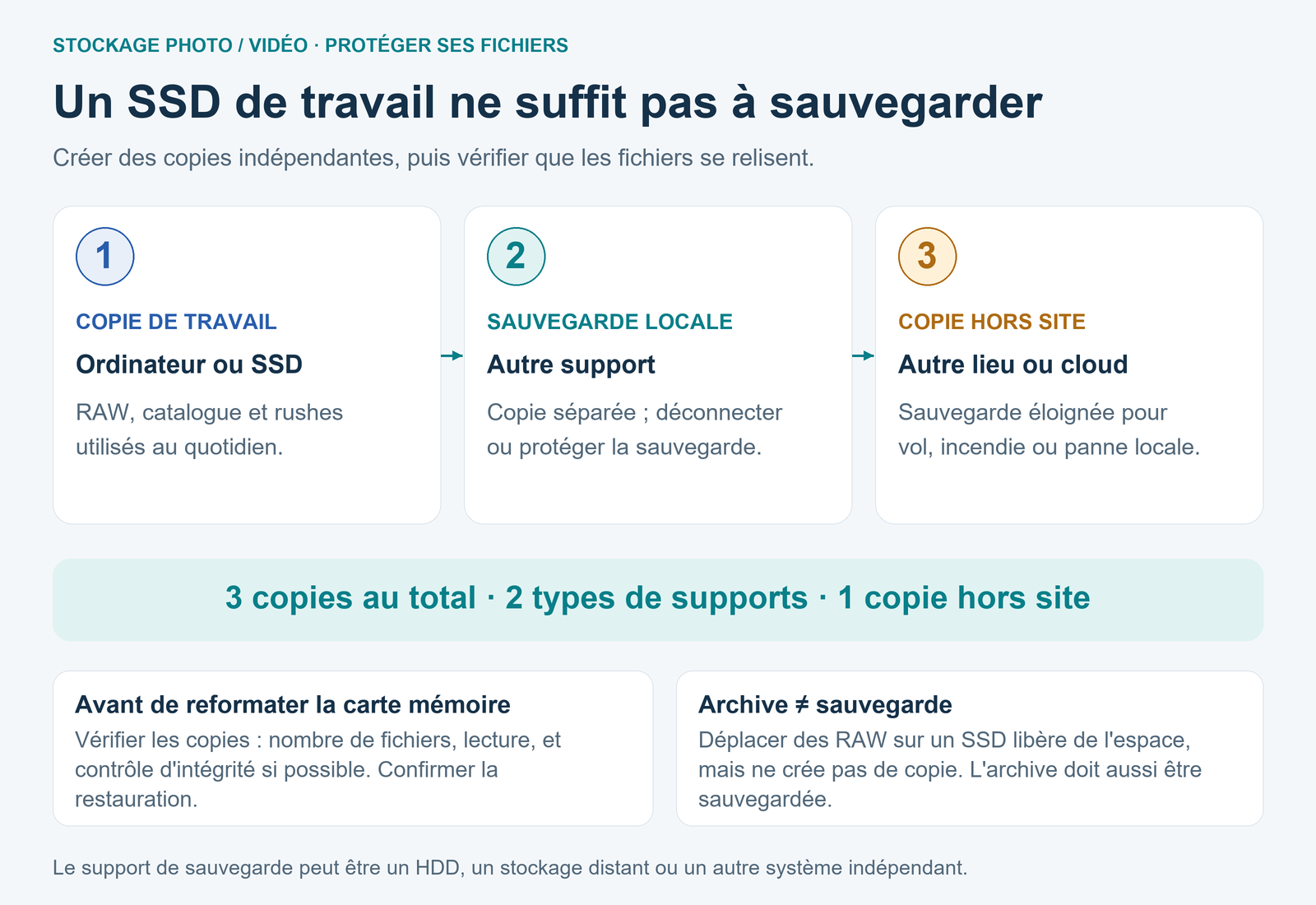 Trois copies indépendantes des photos : travail sur ordinateur ou SSD, sauvegarde sur autre support et copie hors site, avec vérification avant de vider la carte.