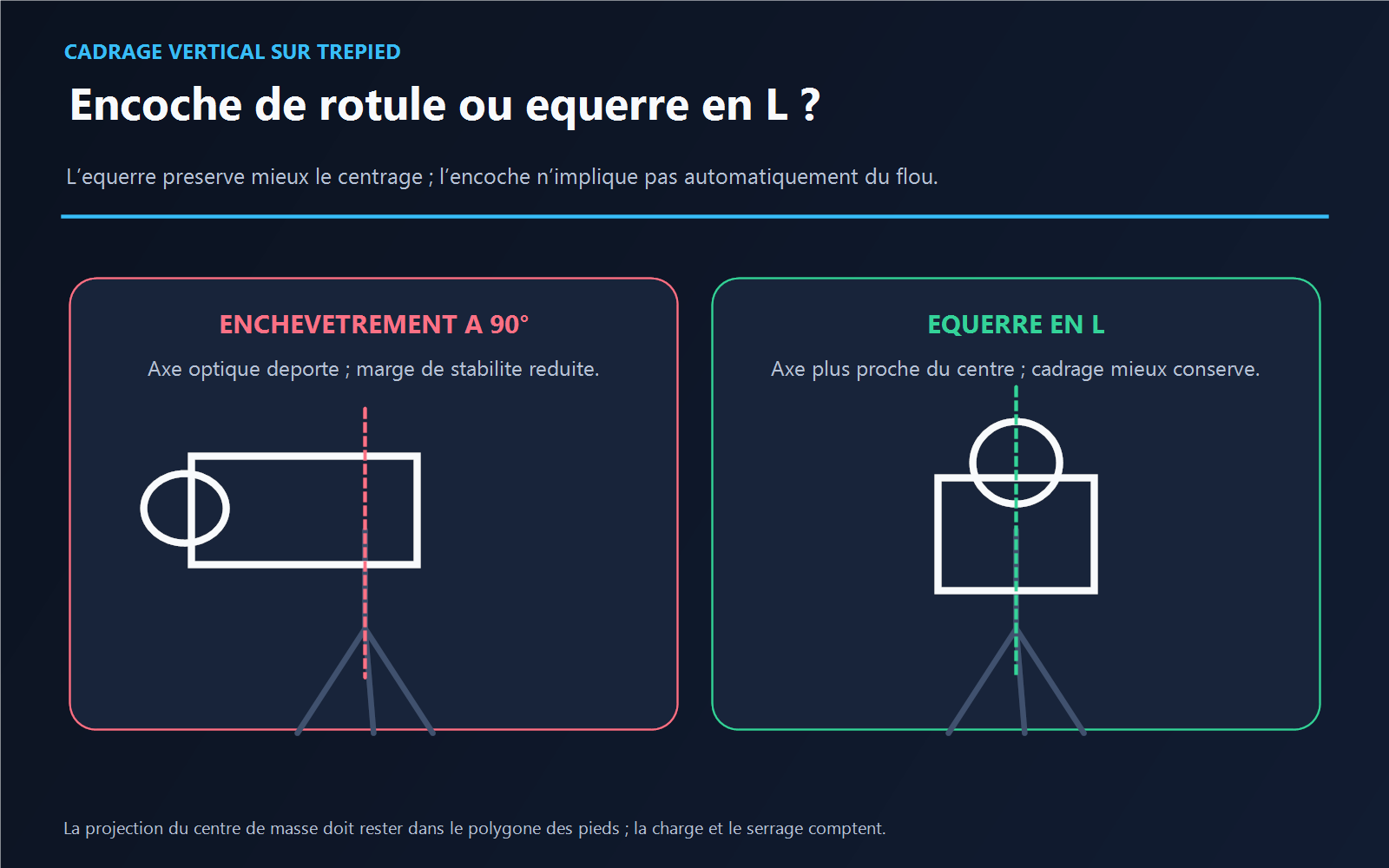 Comparaison du déport de l’axe optique avec l’encoche de rotule et du recentrage obtenu avec une équerre en L