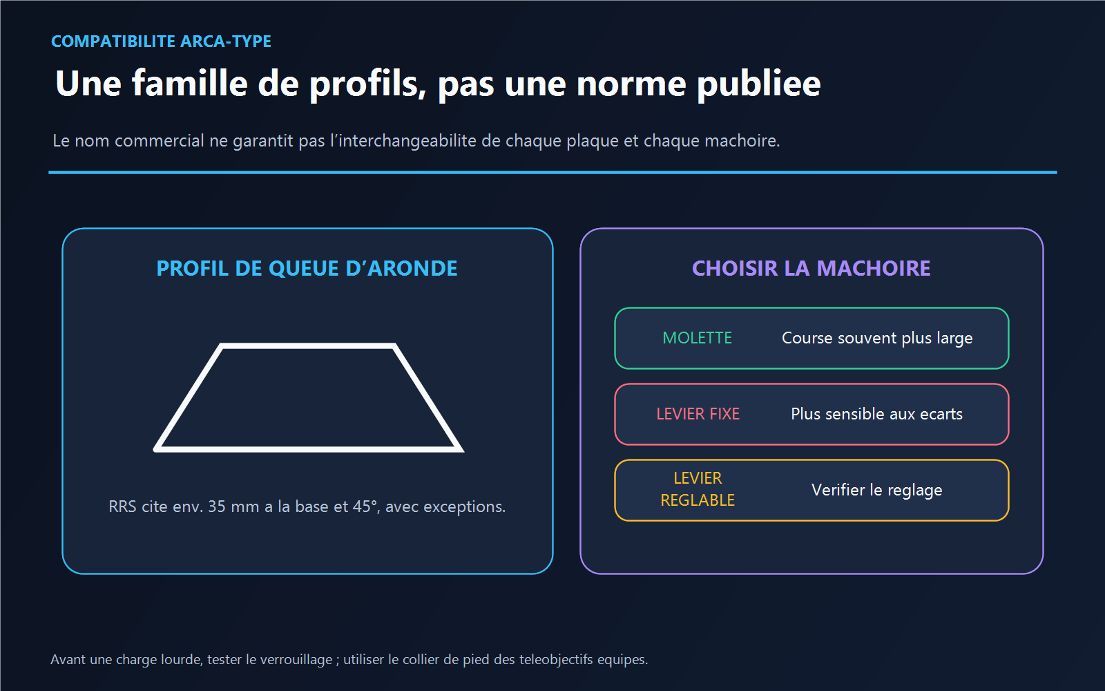 Profils Arca-type et comparaison des mâchoires à molette, levier fixe et levier réglable