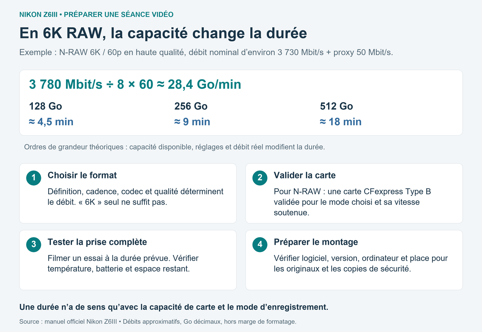 Calcul du volume de vidéo N-RAW 6K 60p haute qualité du Nikon Z6III et durées théoriques sur cartes de 128, 256 et 512 Go.