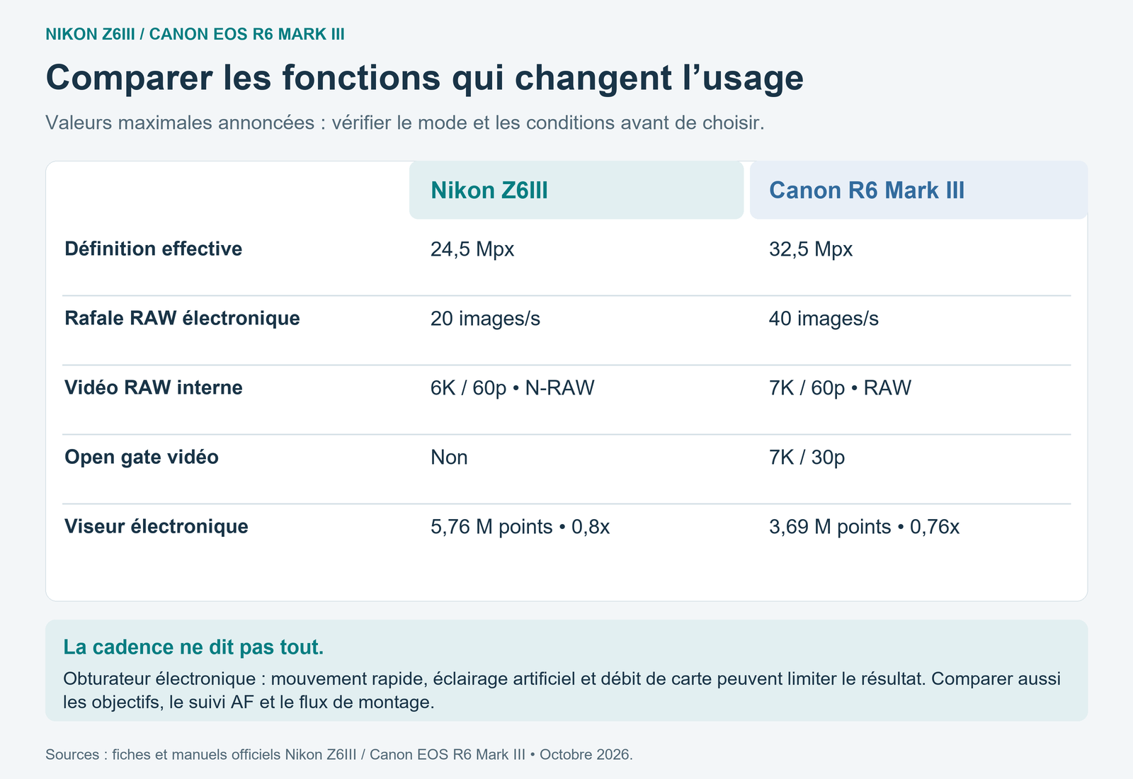 Tableau comparant Nikon Z6III et Canon EOS R6 Mark III : définition, rafale RAW électronique, vidéo RAW, open gate et viseur.
