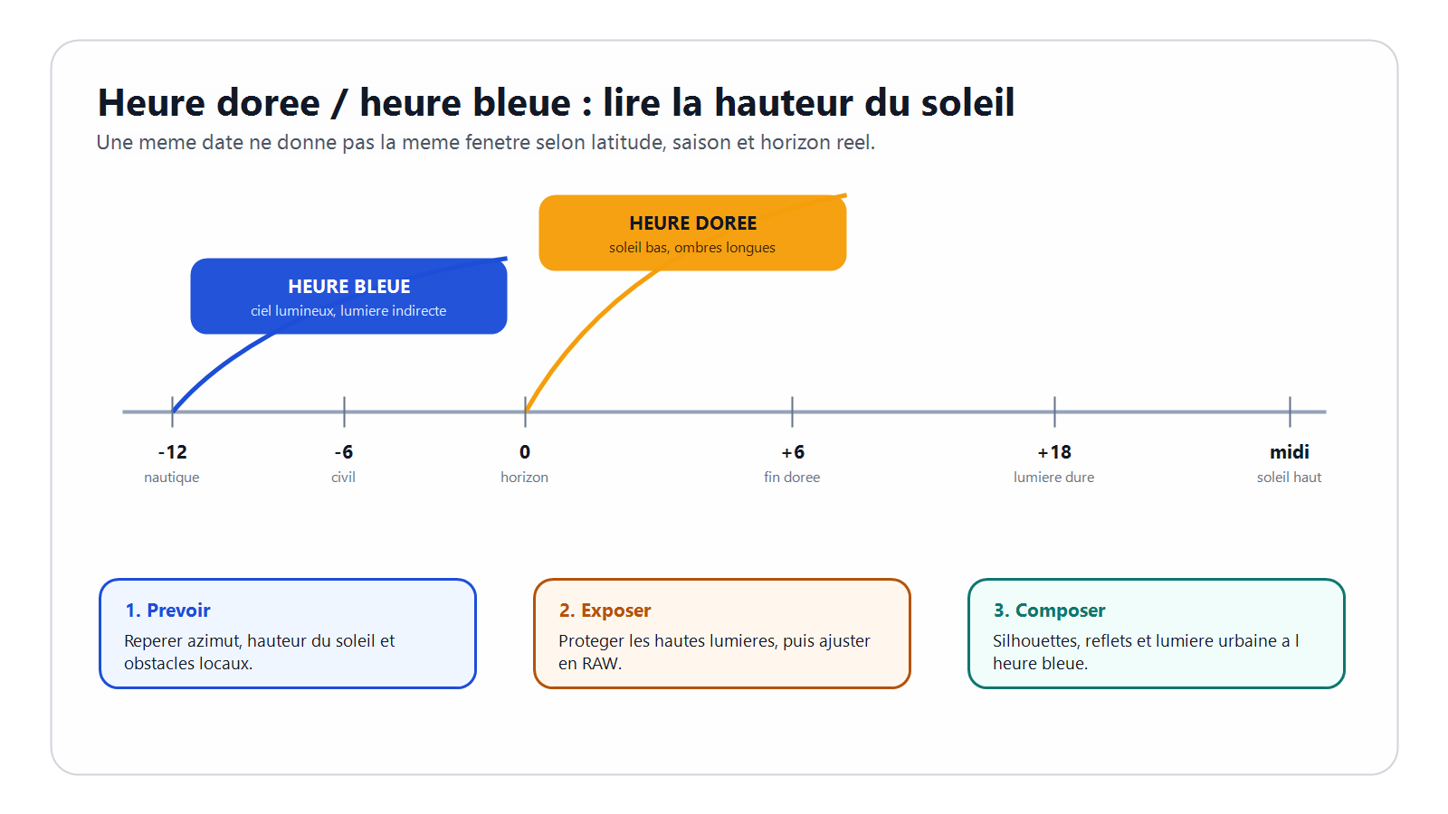 Schema des hauteurs du soleil pour l heure doree et l heure bleue