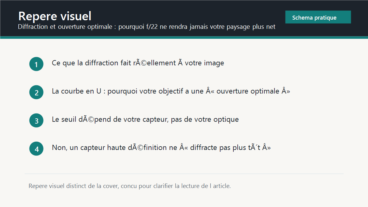 Repere visuel synthetique pour Diffraction et ouverture optimale : pourquoi f/22 ne rendra jamais votre paysage plus net