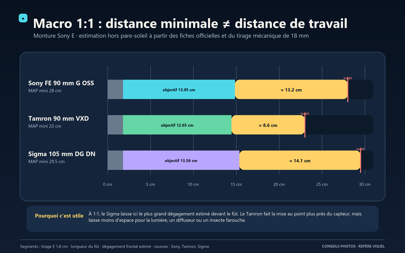 Schéma à l’échelle comparant la distance de travail à 1:1 des Sony 90 mm, Tamron 90 mm et Sigma 105 mm macro