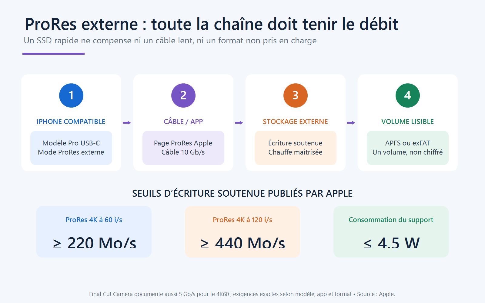 Chaîne d'enregistrement ProRes externe reliant un iPhone Pro compatible, un câble USB 3, un SSD soutenu et un volume APFS ou exFAT