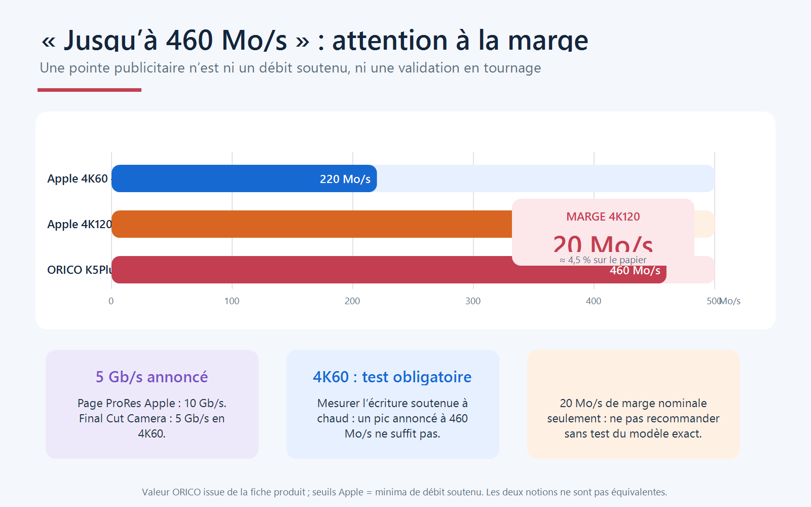 Graphique comparant les minima Apple de 220 et 440 Mo/s au débit maximal annoncé de 460 Mo/s pour l'ORICO K5Plus