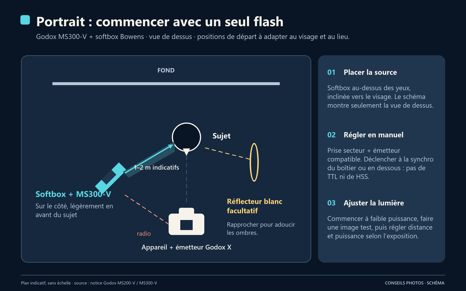 Plan de portrait vu de dessus : sujet face à l’appareil, Godox MS300-V avec softbox sur le côté et en avant du sujet, réflecteur blanc facultatif du côté opposé et déclenchement radio.
