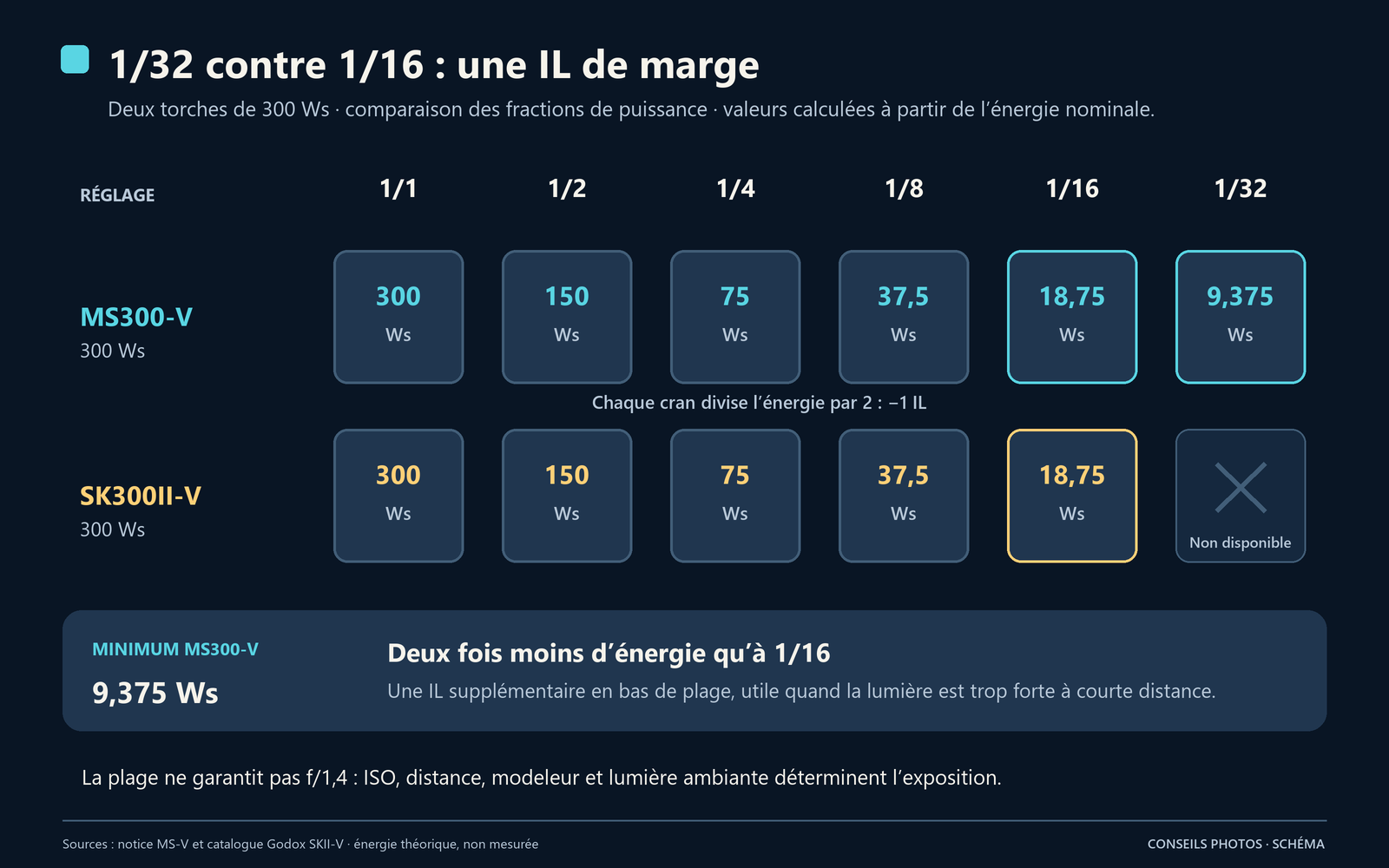 Deux échelles de puissance nominale de 300 Ws : Godox MS300-V de 1/1 à 1/32, soit 9,375 Ws minimum, et SK300II-V de 1/1 à 1/16, soit 18,75 Ws minimum.