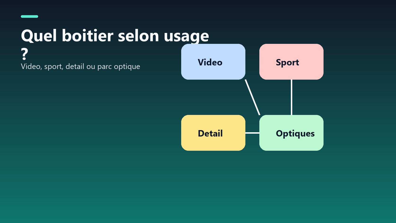 Schema indiquant quel boitier choisir selon video, sport, detail ou optiques