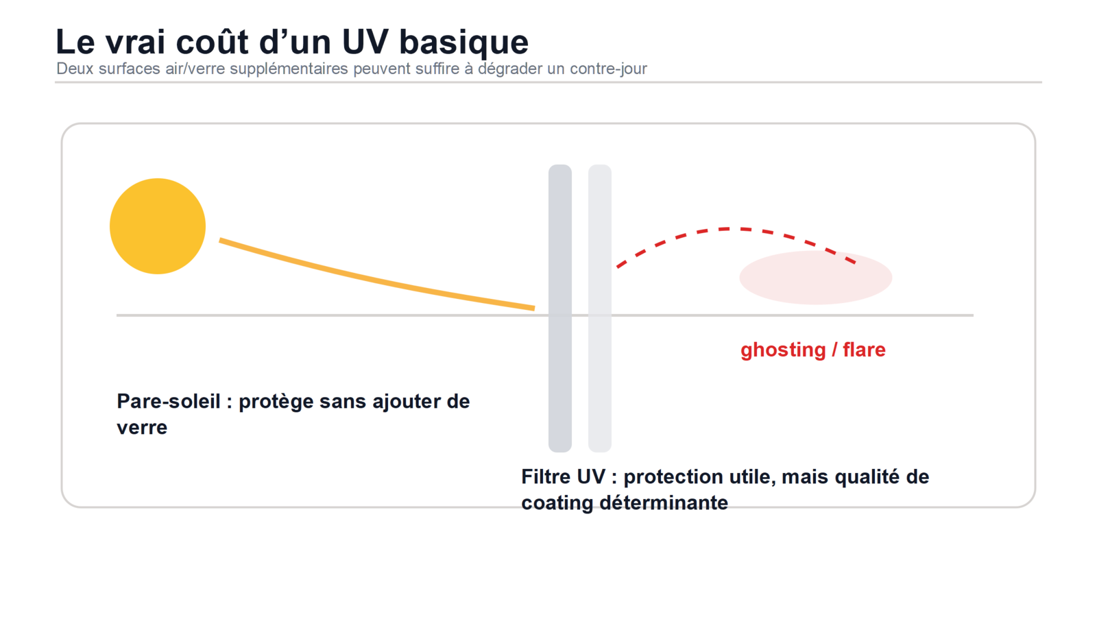 Schema montrant le risque de flare et de ghosting ajoute par un filtre UV basique