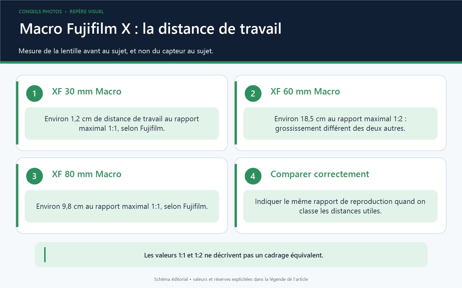Distances de travail annoncées pour les Fujinon XF 30, XF 60 et XF 80 mm à leurs grossissements maximaux respectifs