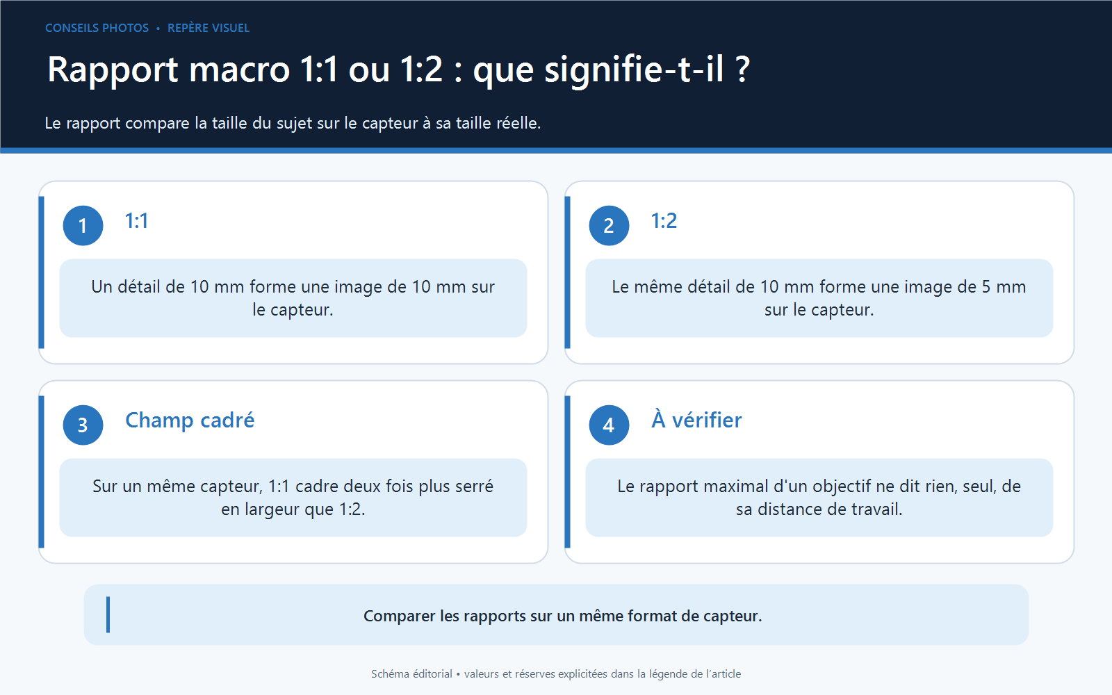 Schéma du rapport de reproduction macro 1:1 et 1:2 pour un détail de 10 mm