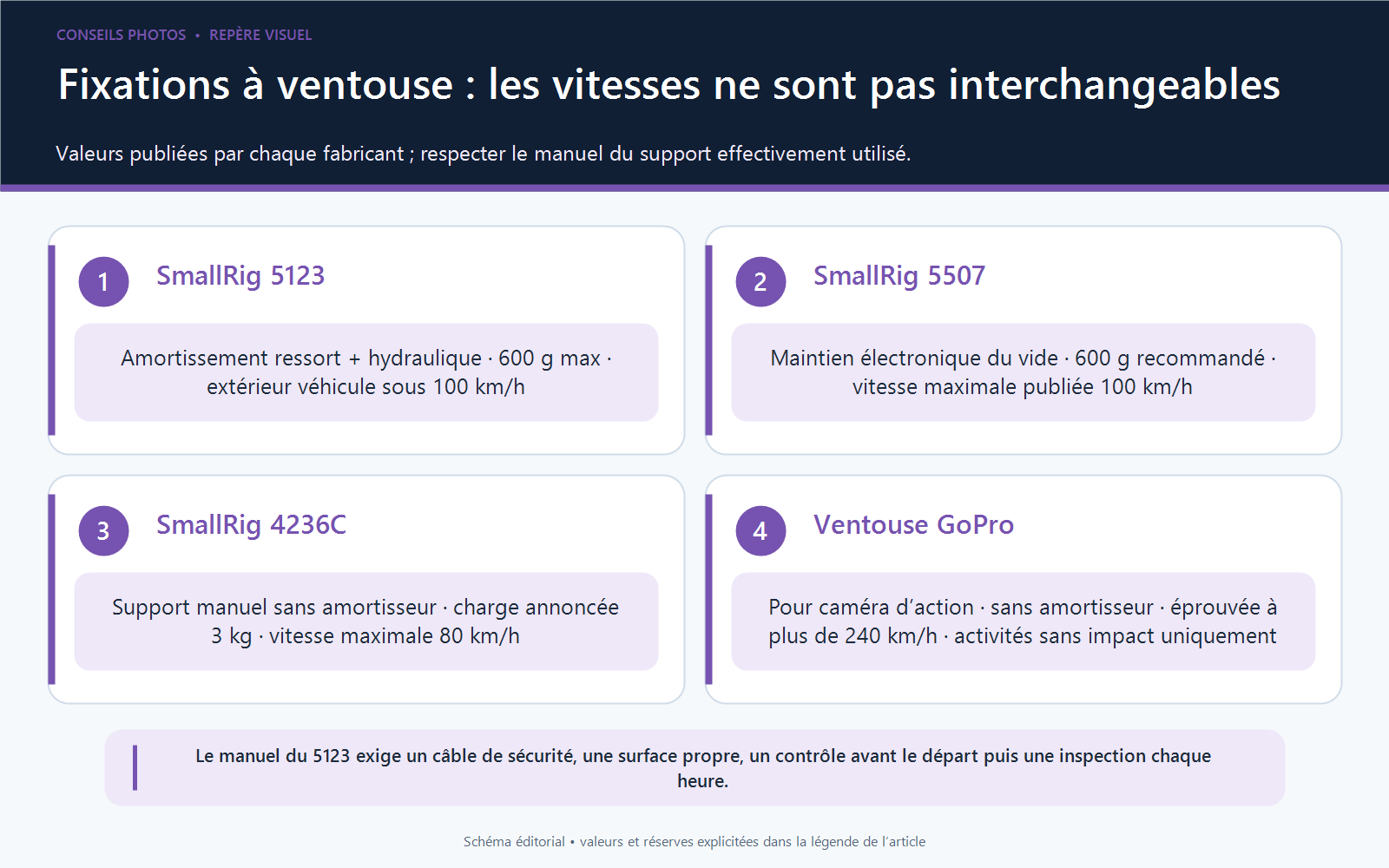 Tableau comparant les SmallRig 5123, 5507, 4236C et la ventouse GoPro avec charge, amortissement et vitesse annoncée.
