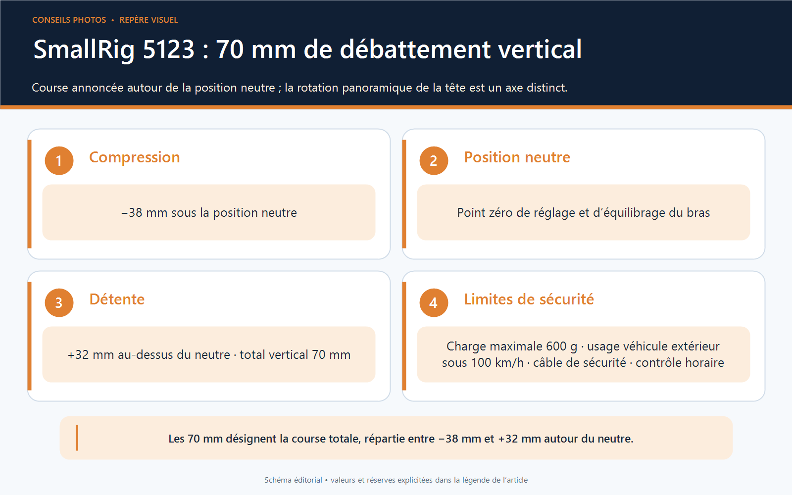 Schéma du SmallRig 5123 en compression à moins 38 millimètres, au neutre et en détente à plus 32 millimètres, avec consignes de sécurité.