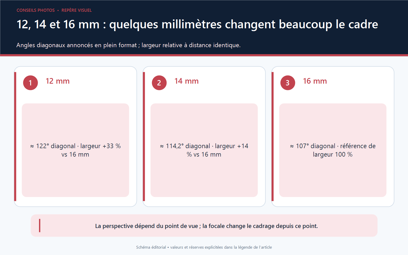 Comparaison des angles diagonaux et des largeurs de scène relatives couvertes par des focales de 12, 14 et 16 mm en plein format.
