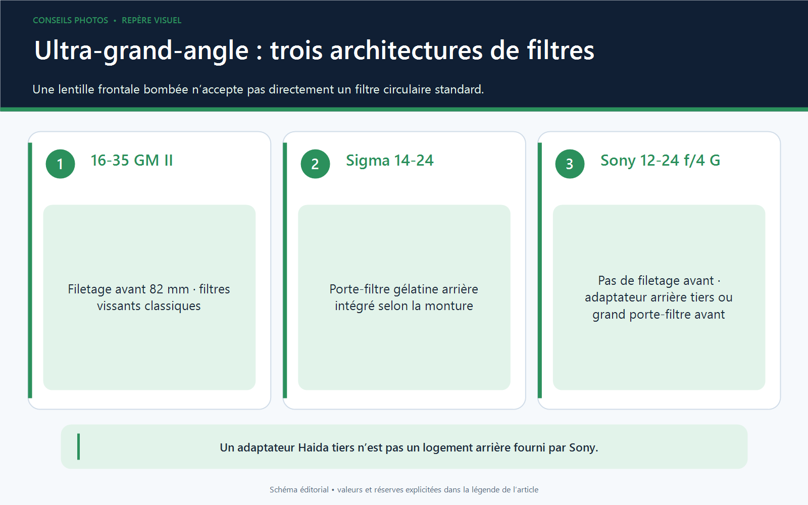 Infographie comparant filtre frontal 82 mm, logement gélatine arrière et adaptateur tiers pour trois zooms ultra-grand-angle.