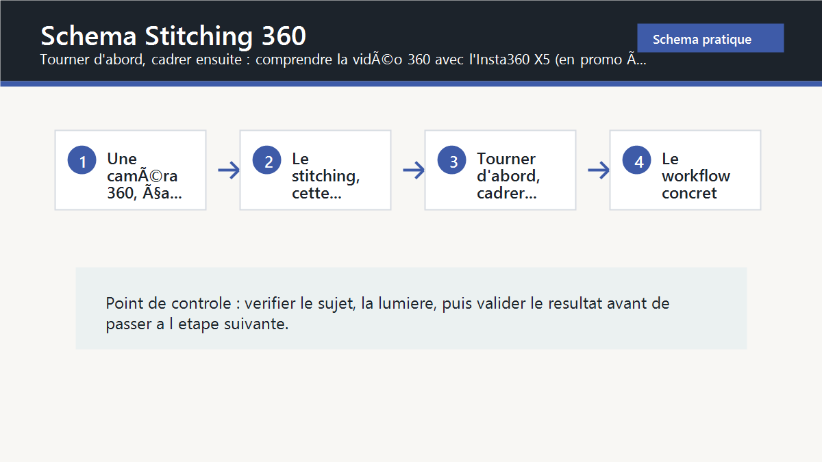 Schema editorial : schema stitching 360