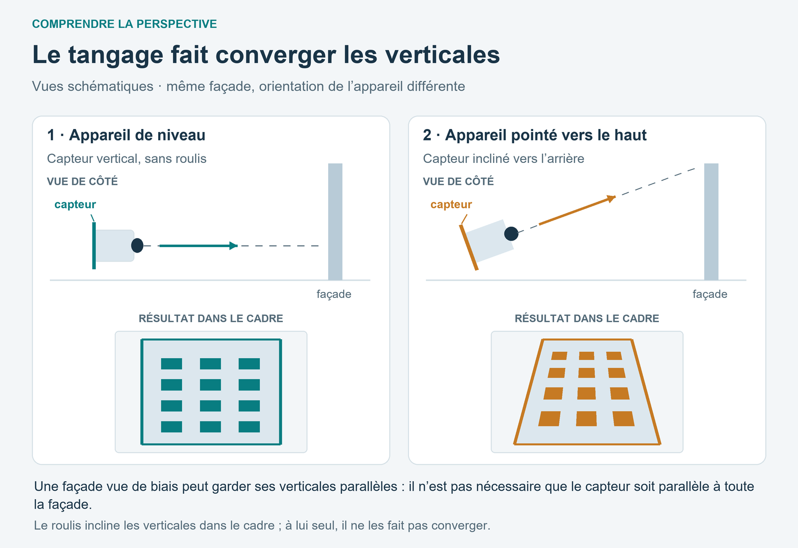 Deux schémas de profil et de façade : appareil de niveau avec capteur vertical et verticales parallèles, puis appareil pointé vers le haut avec convergence vers le sommet.