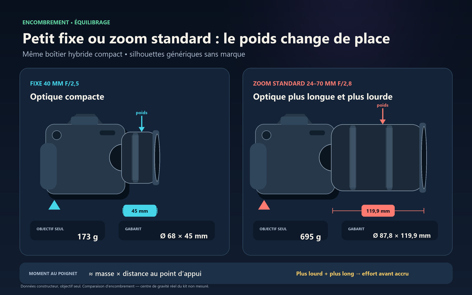 Comparaison schématique sur un même hybride compact entre le Sony FE 40 mm F2.5 G de 173 g et un zoom Sony FE 24-70 mm F2.8 GM II de 695 g