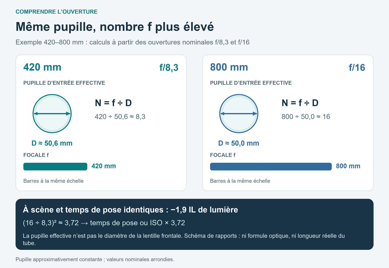 Deux pupilles d’entrée effectives de diamètre voisin de 50 mm, comparées pour 420 mm à f/8,3 et 800 mm à f/16 ; la barre de focale augmente tandis que les pupilles restent de taille comparable.