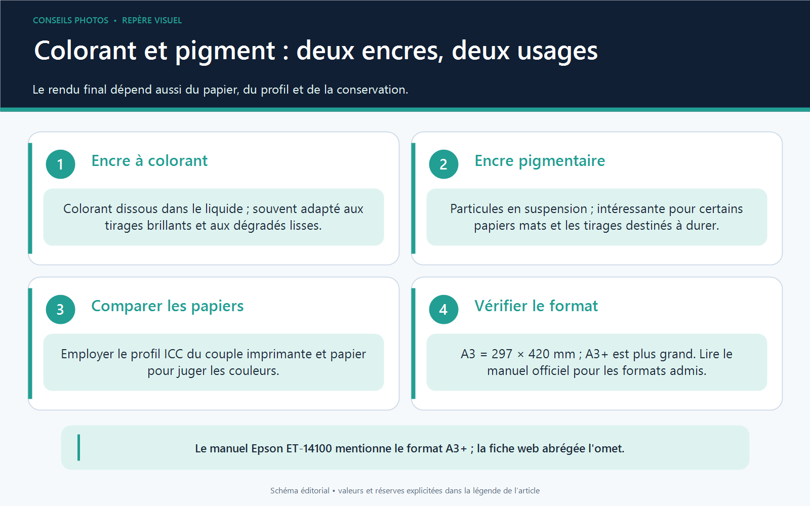 Comparaison des encres à colorant et pigmentaires avec rappel des formats A3 et A3+