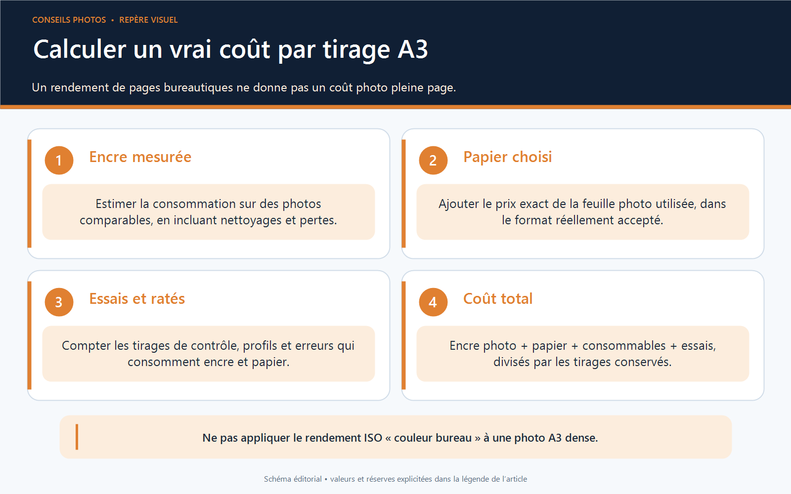 Décomposition du coût réel d'un tirage photo A3 en encre, papier, essais et consommables