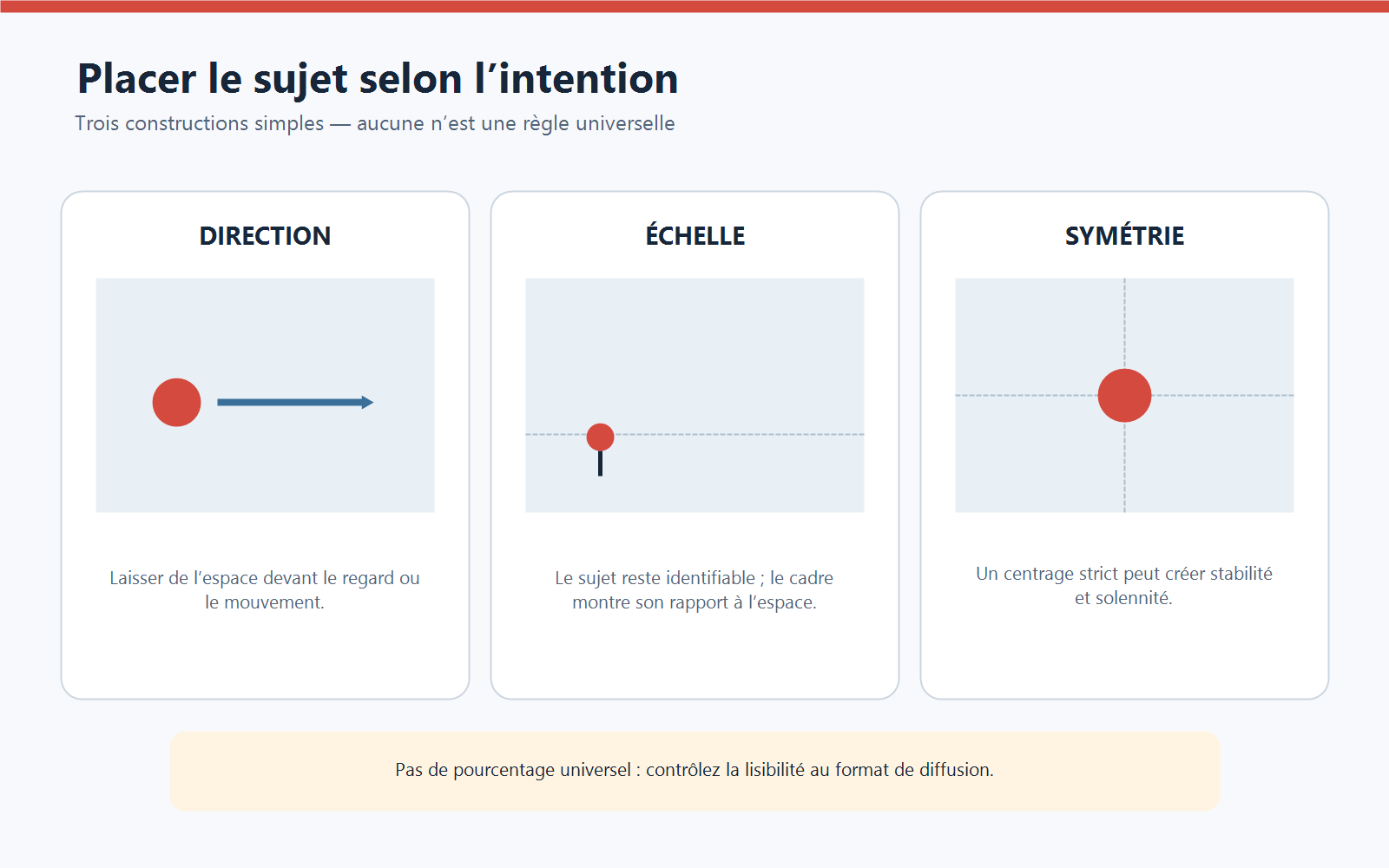 Trois schémas de placement du sujet utilisant la direction, un repère d’échelle et la symétrie