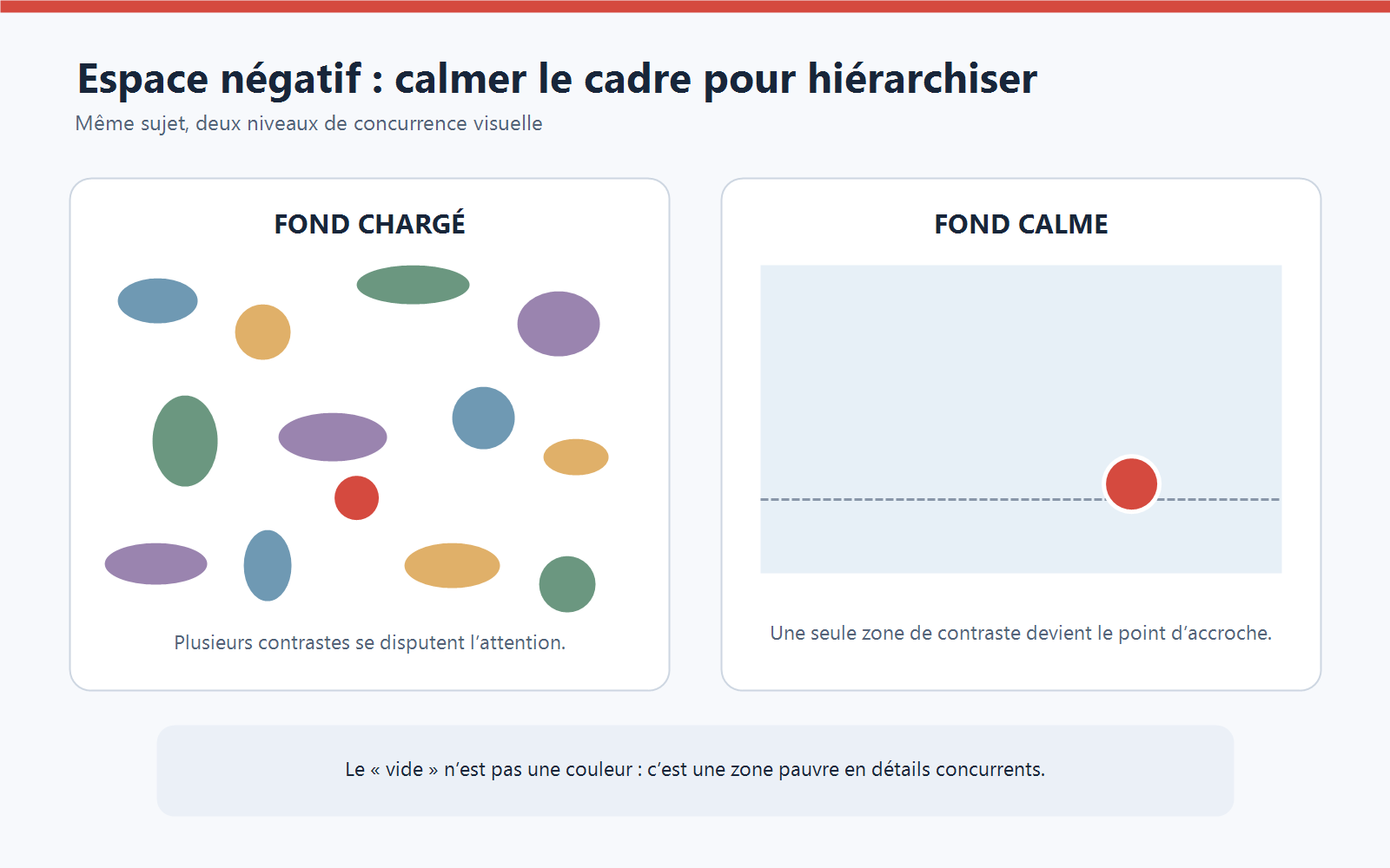 Schéma comparant un fond chargé où plusieurs formes attirent le regard et un fond calme autour d’un sujet rouge