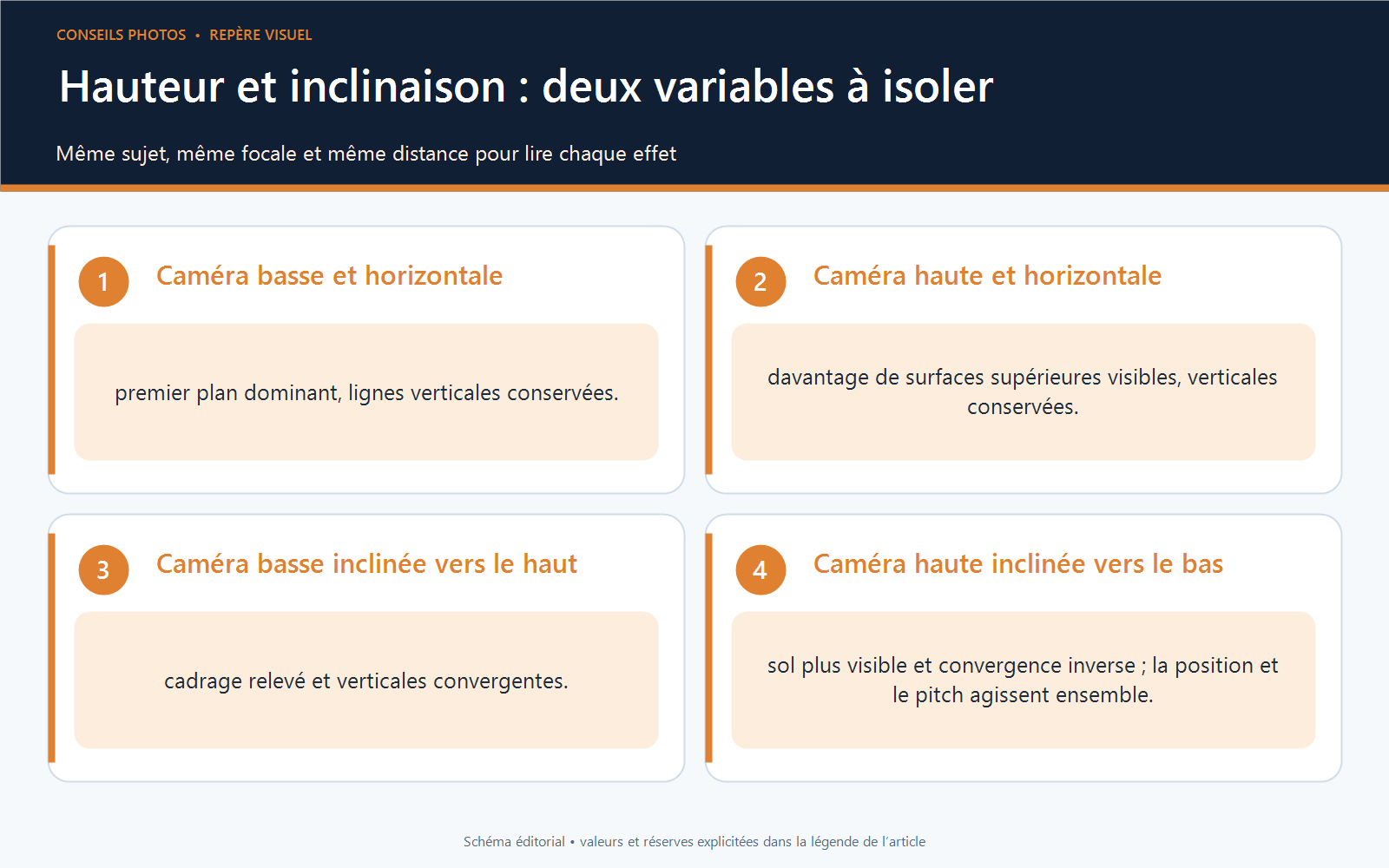 Schéma en quatre cases croisant caméra basse ou haute et appareil horizontal ou incliné, avec effets sur premier plan et convergence des verticales