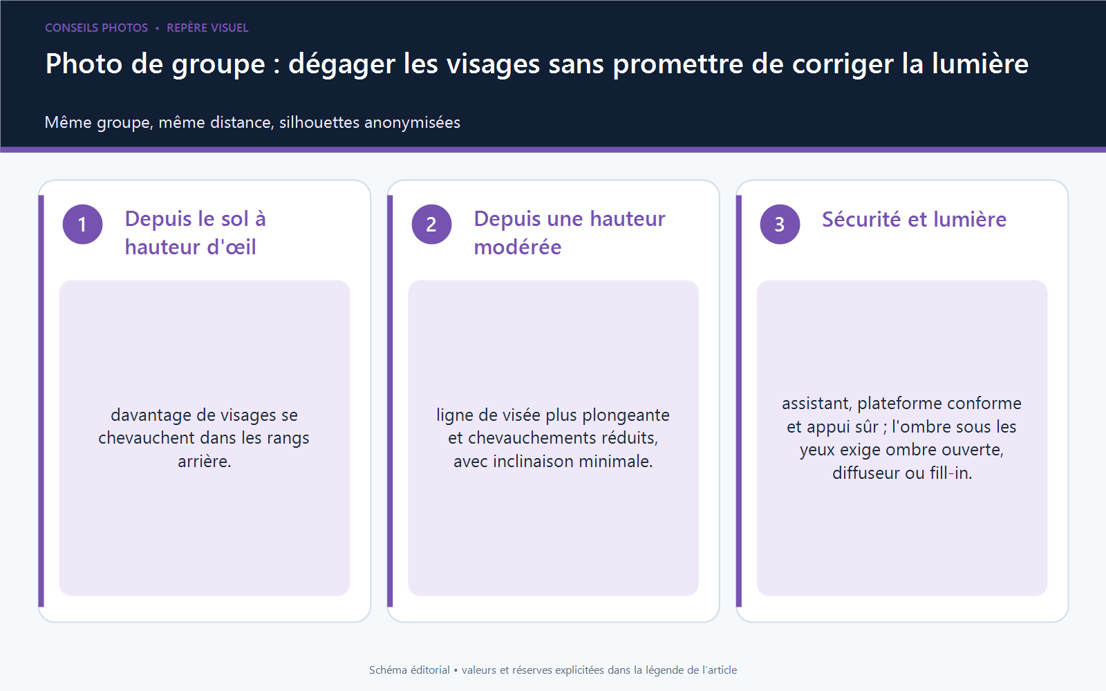 Comparaison d'un groupe photographié à hauteur d'œil puis depuis une plateforme modérément surélevée, montrant moins de visages masqués