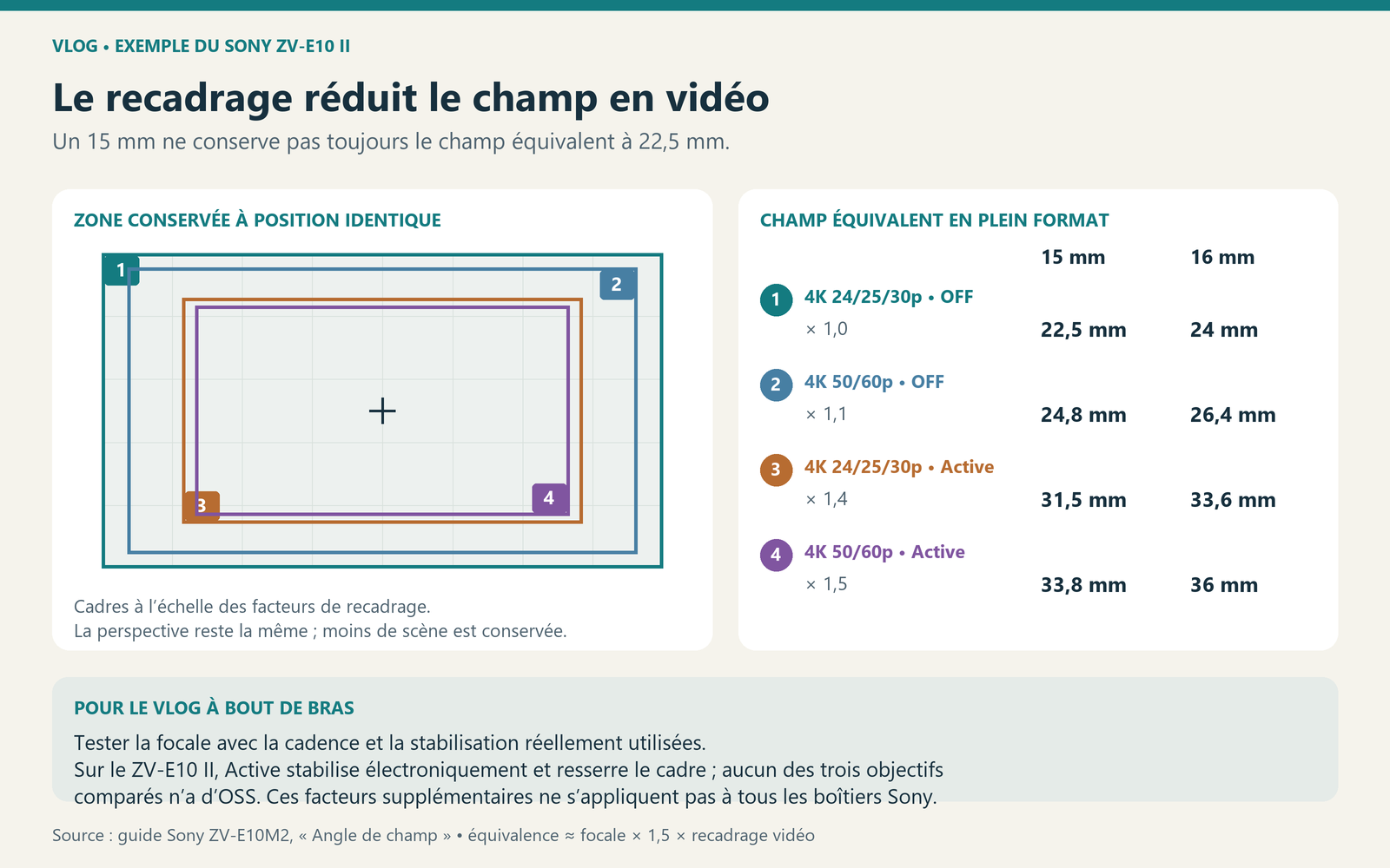 Quatre cadres emboîtés montrant les recadrages vidéo du Sony ZV-E10 II : facteurs 1,0 et 1,1 sans stabilisation, 1,4 et 1,5 avec Active, et champs équivalents des focales 15 et 16 mm.