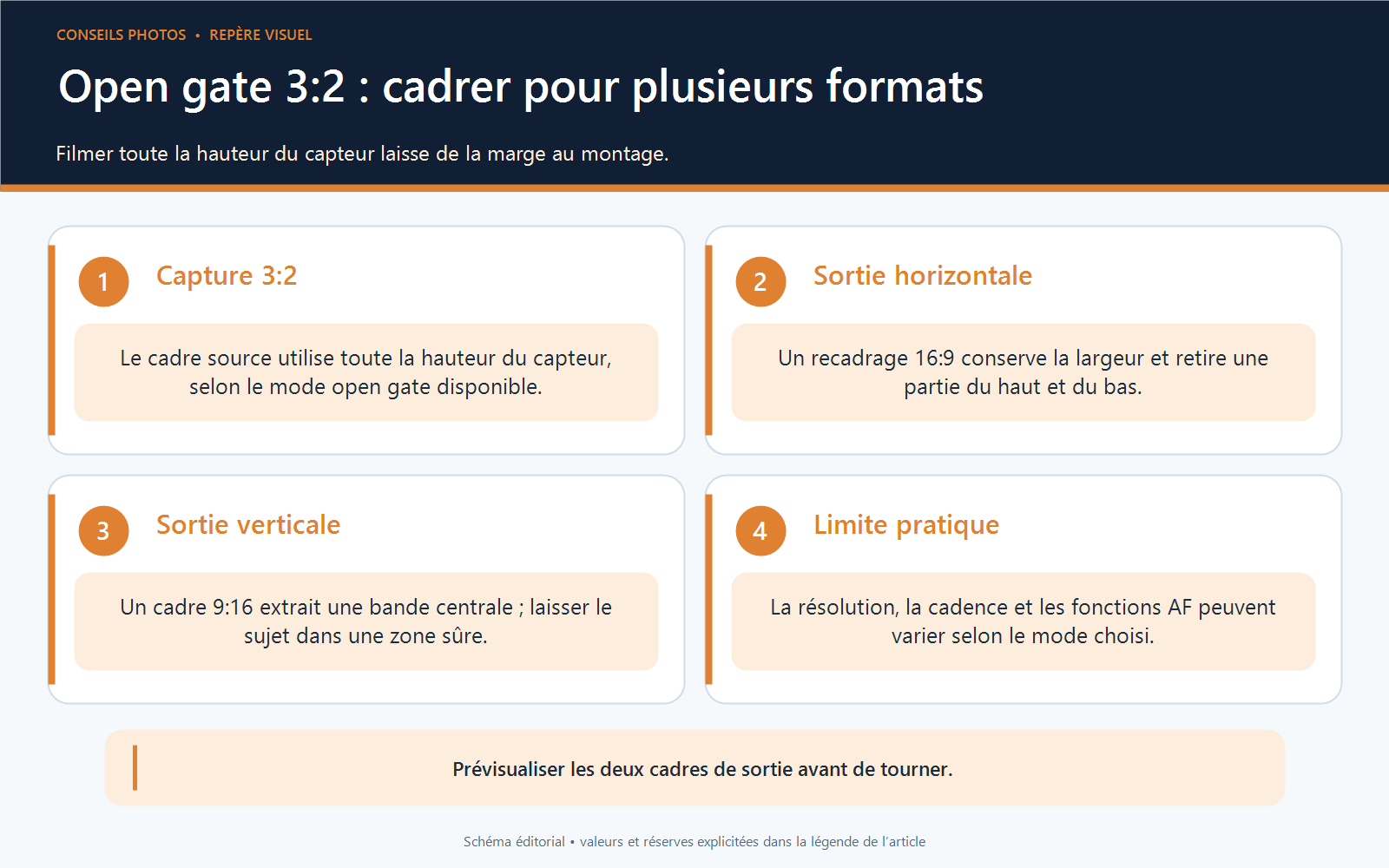 Schéma du cadrage open gate 3:2 et des extractions horizontale 16:9 et verticale 9:16