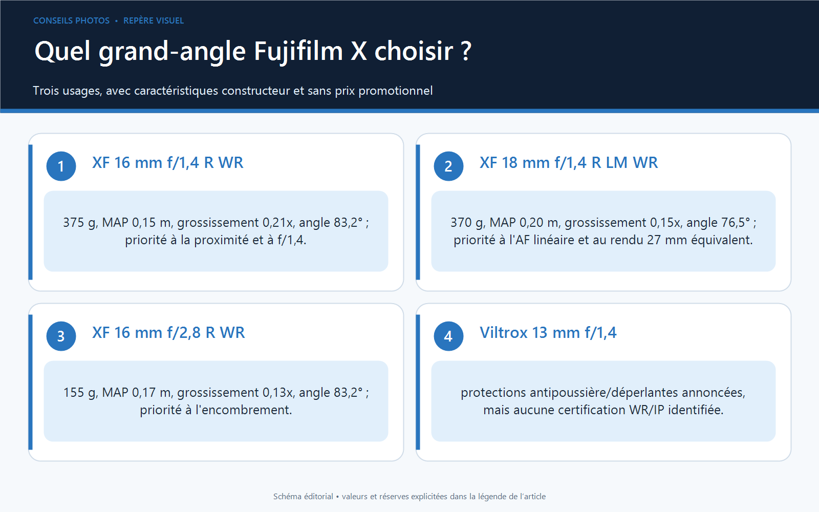 Matrice de choix comparant les Fujinon XF 16 mm f/1,4, XF 18 mm f/1,4 et XF 16 mm f/2,8 par poids, distance minimale, grossissement, angle et usage
