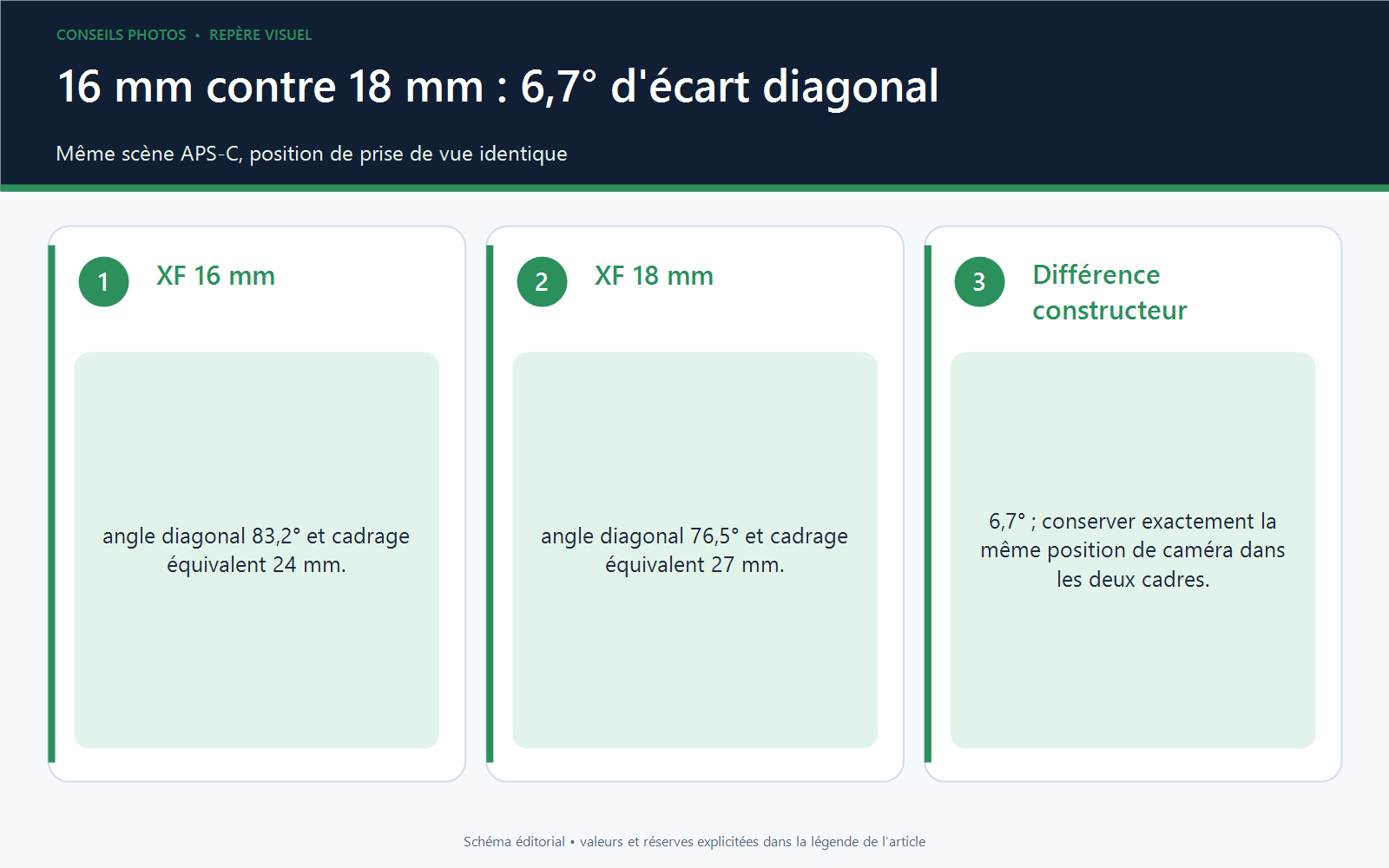 Comparaison du même cadrage avec le Fujinon 16 mm à 83,2 degrés et le 18 mm à 76,5 degrés, soit 6,7 degrés d'écart