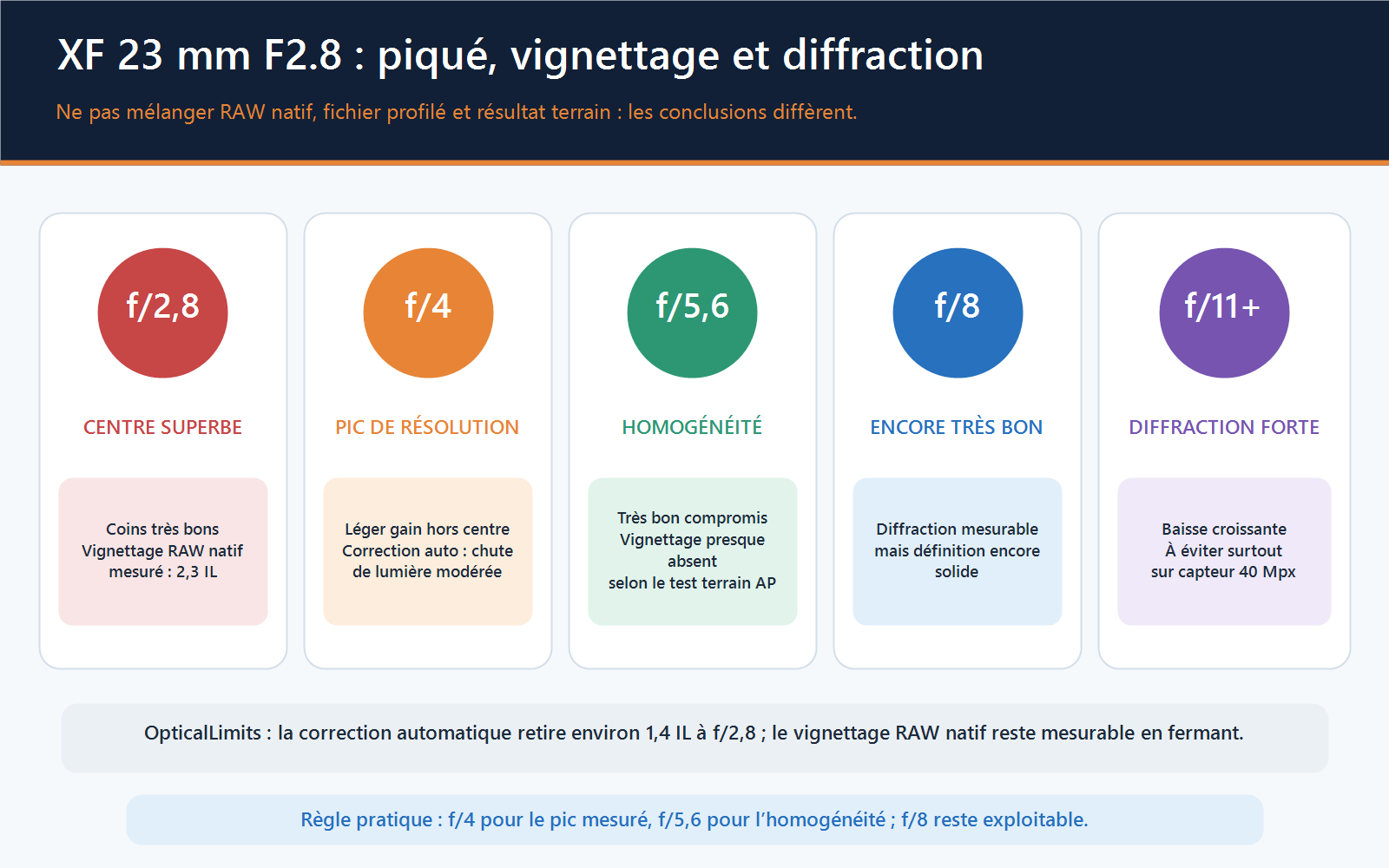 Infographie des performances du Fujinon XF 23 mm f/2,8 de f/2,8 à f/16, distinguant piqué, vignettage RAW et diffraction.