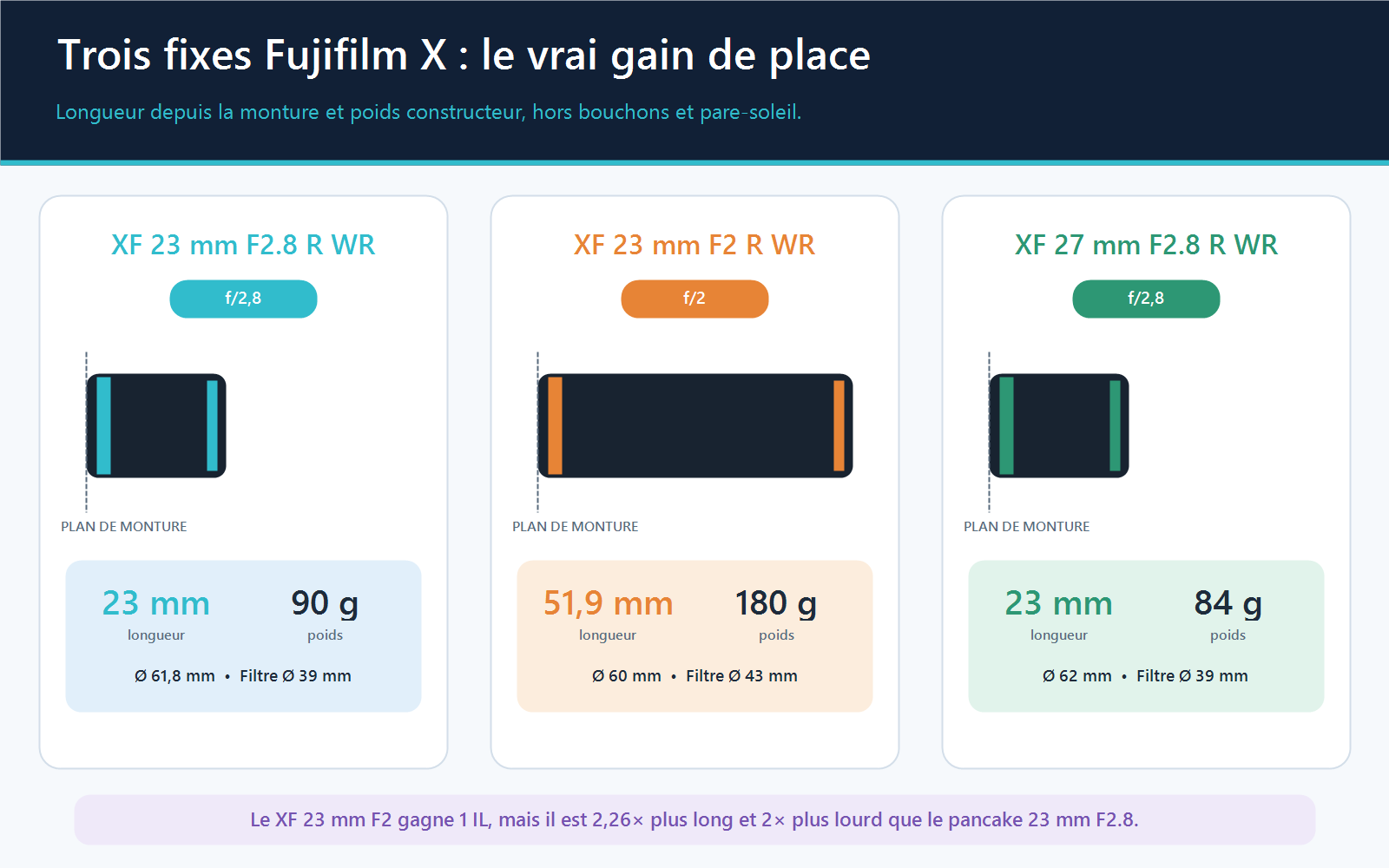 Comparatif à l’échelle relative des Fujinon XF 23 mm f/2,8, XF 23 mm f/2 et XF 27 mm f/2,8 avec longueurs, poids, diamètres et filtres.