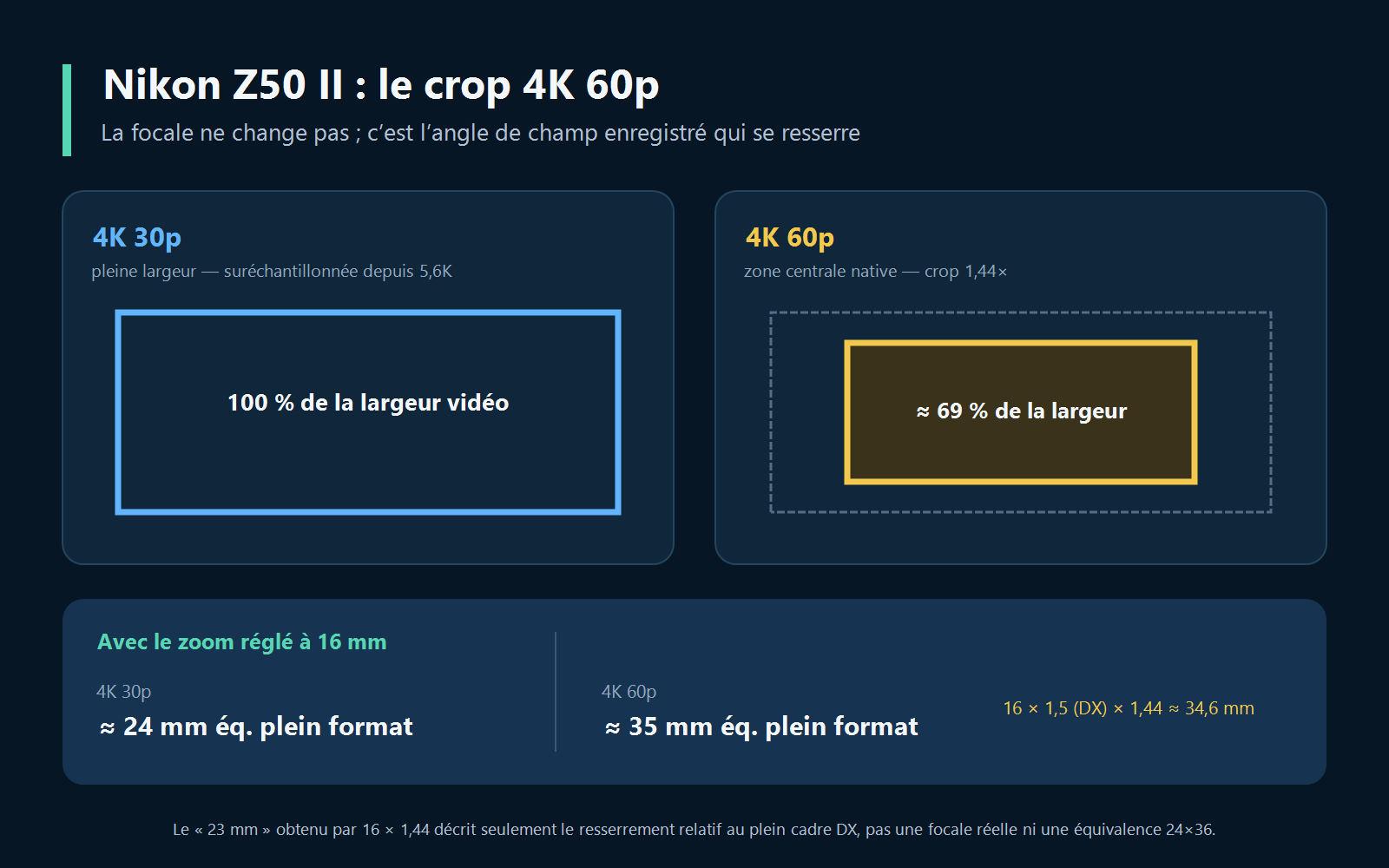 Cadre complet en 4K 30p et zone centrale recadrée 1,44 fois en 4K 60p sur le Nikon Z50 II