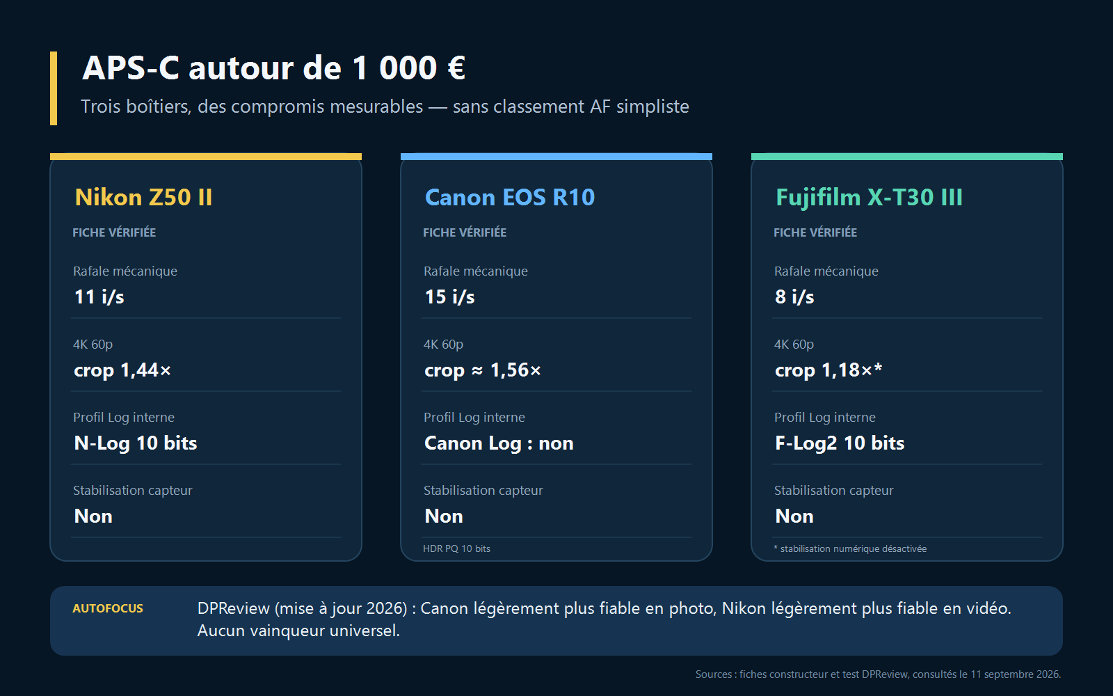 Nikon Z50 II, Canon EOS R10 et Fujifilm X-T30 III comparés sur rafale, crop 4K 60p, profil Log et IBIS