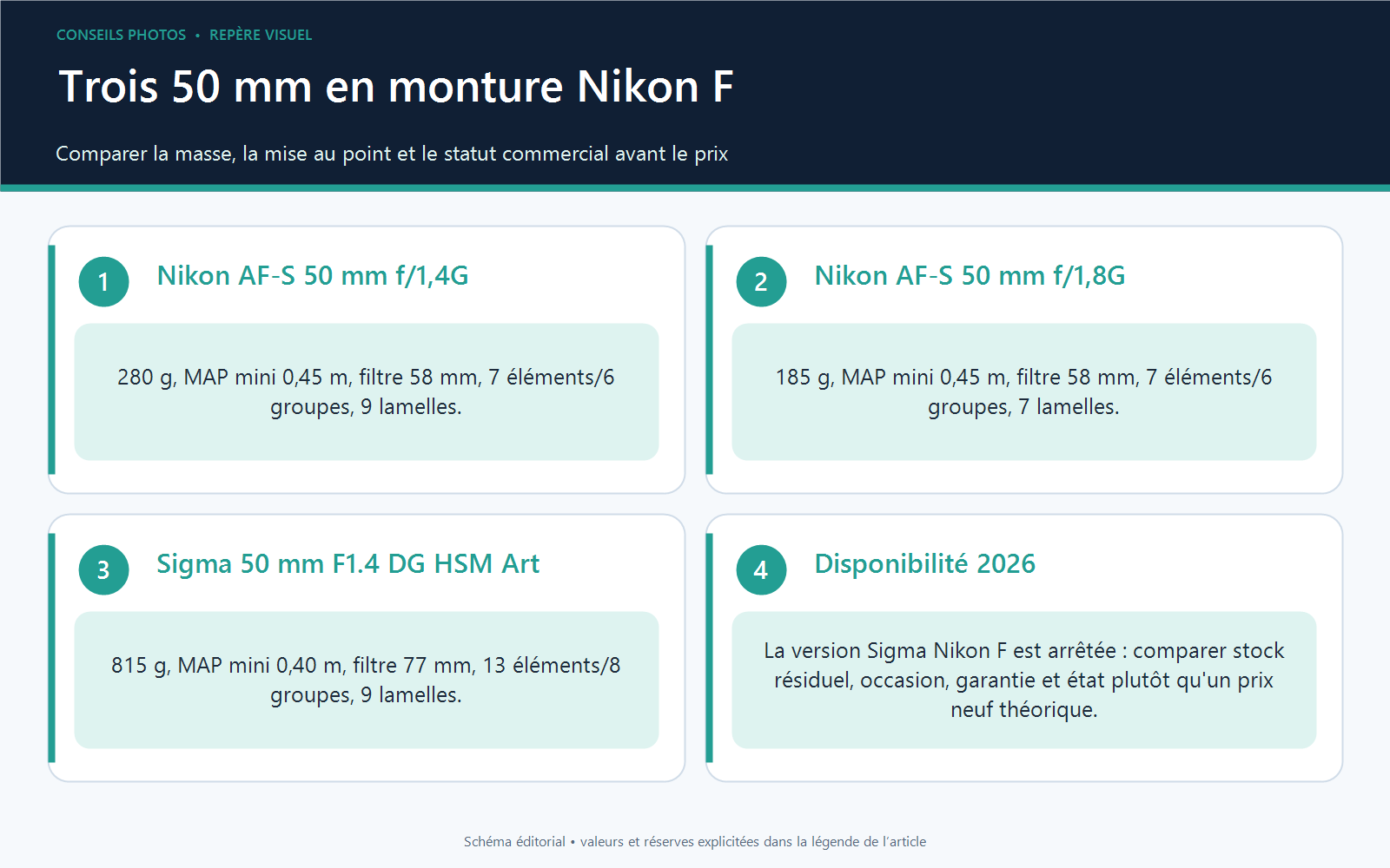 Matrice comparative des Nikon AF-S 50 mm f/1,4G, Nikon AF-S 50 mm f/1,8G et Sigma 50 mm F1.4 DG HSM Art en monture F