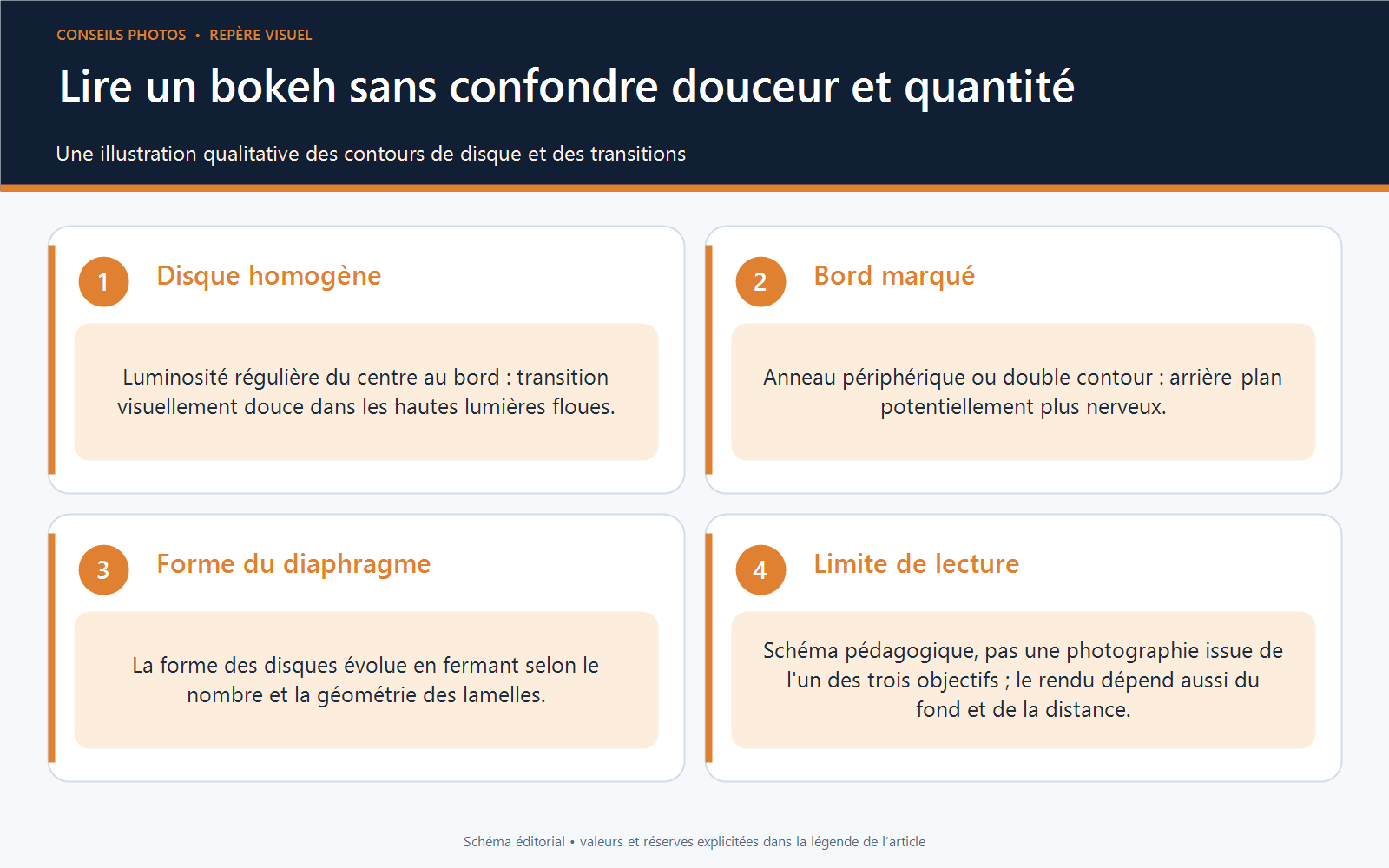 Schéma comparant un disque de bokeh homogène à un disque bordé d'un contour marqué, avec indication de la transition et de la forme du diaphragme