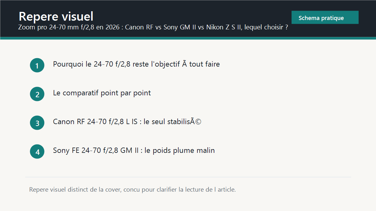 Repere visuel synthetique pour Zoom pro 24-70 mm f/2,8 en 2026 : Canon RF vs Sony GM II vs Nikon Z S II, lequel choisir ?