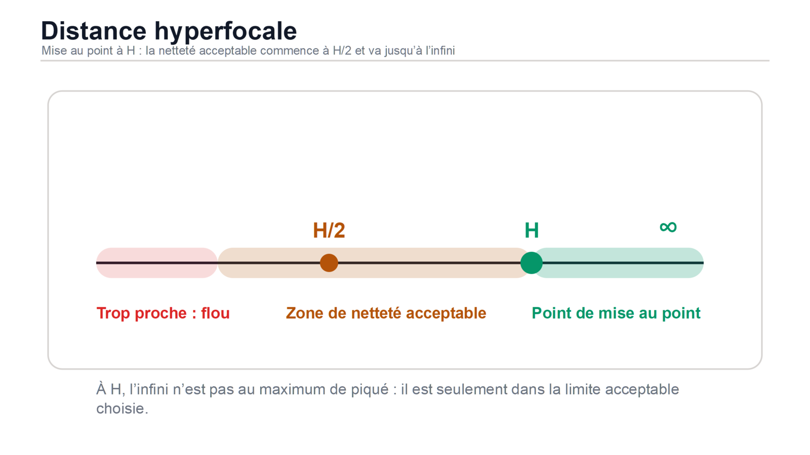 Schema montrant la distance hyperfocale H avec nettete de H sur deux a l infini