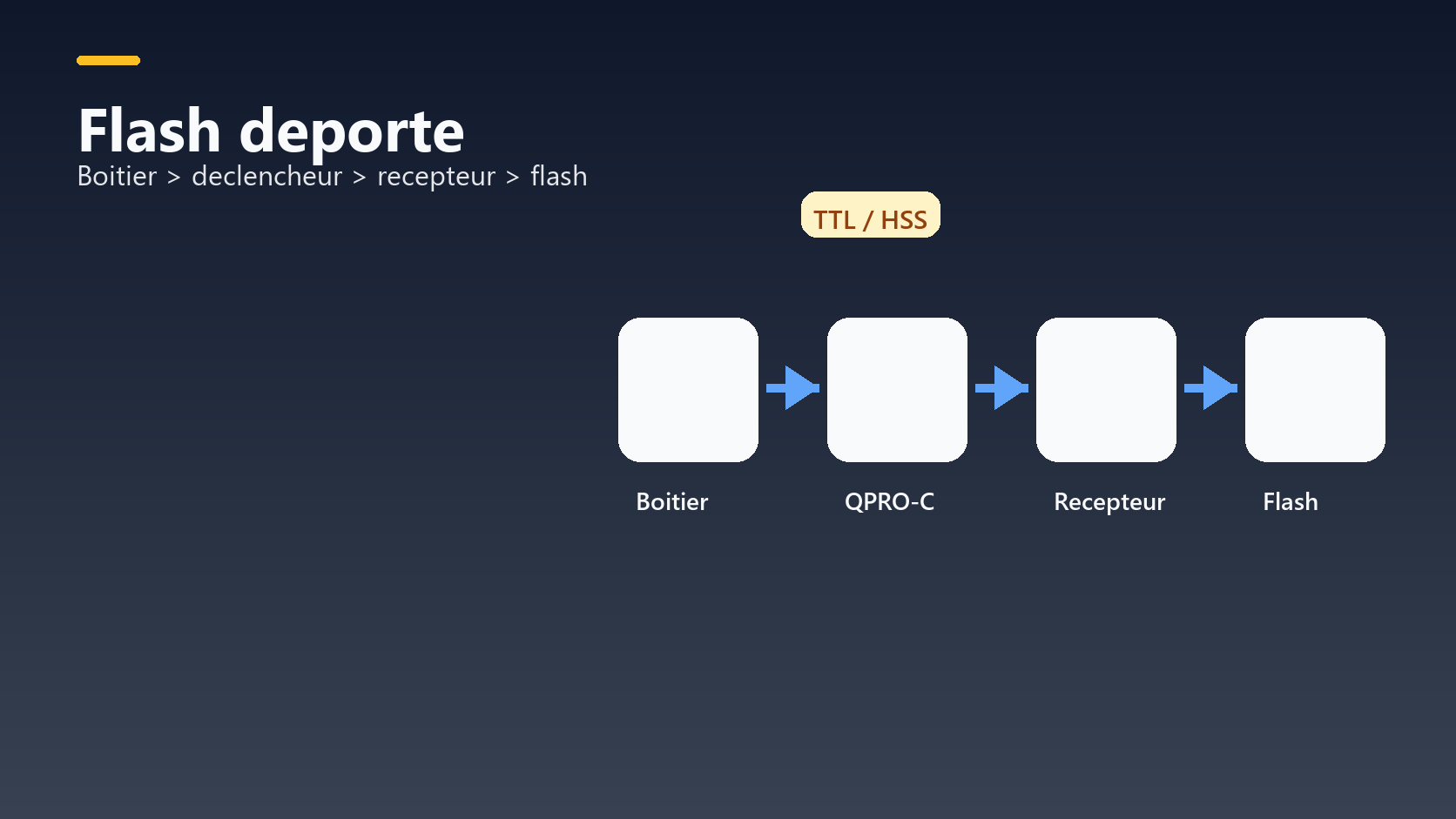 Schema de chaine flash deporte avec boitier, declencheur, recepteur et flash