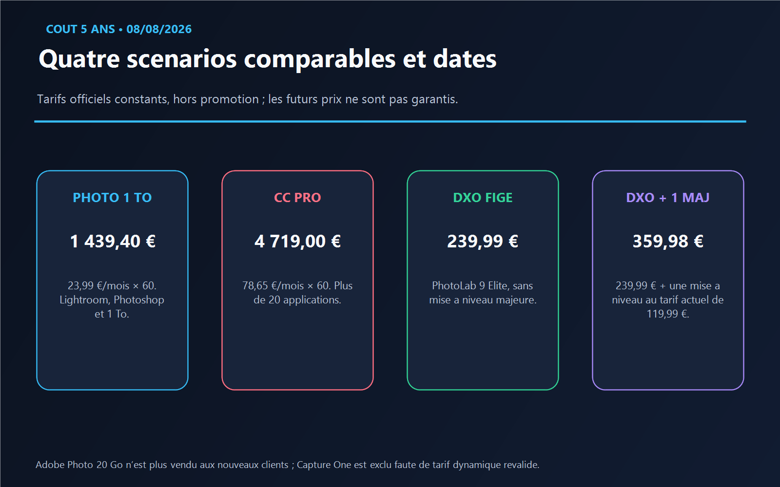 Comparaison du coût sur cinq ans d’Adobe Photo 1 To, Creative Cloud Pro et DxO PhotoLab 9 Elite aux tarifs du 8 août 2026