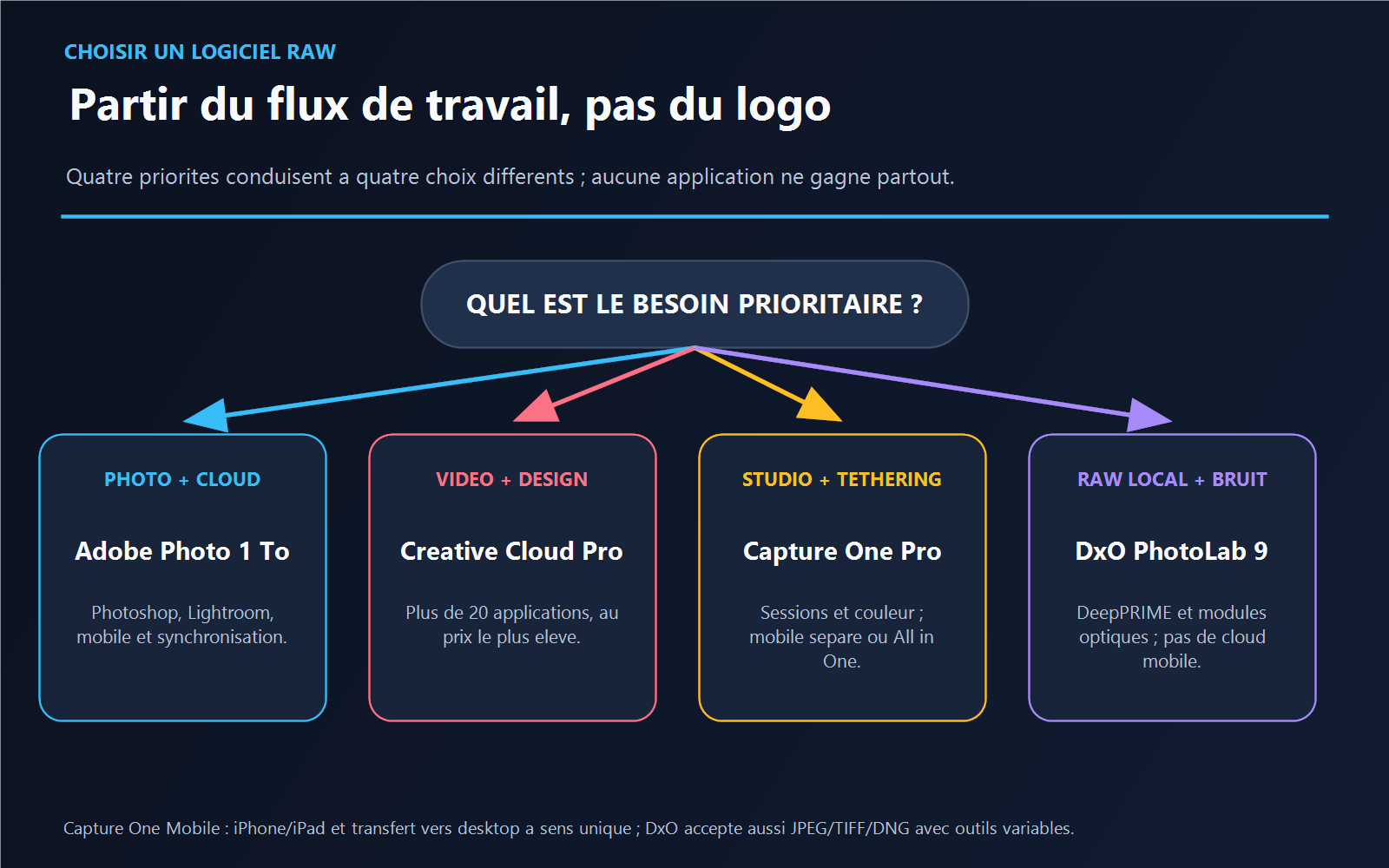 Arbre de choix entre Adobe Photo 1 To, Creative Cloud Pro, Capture One Pro et DxO PhotoLab 9 selon le flux de travail