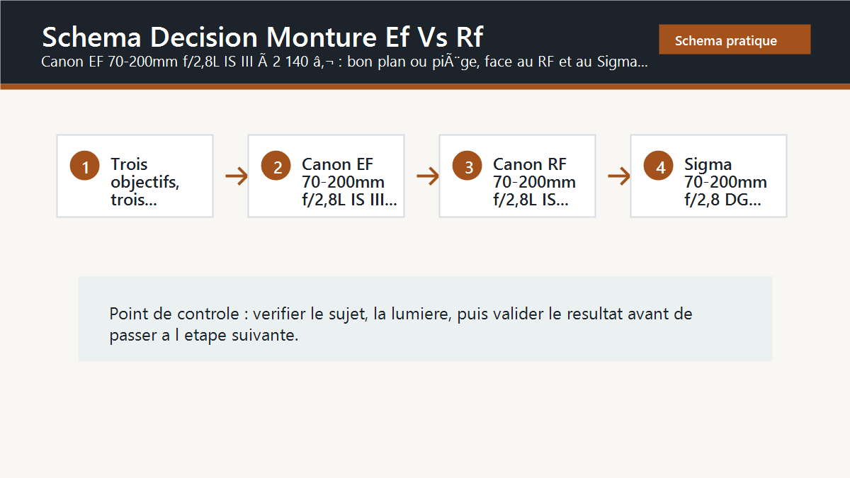 Schema editorial : schema decision monture ef vs rf